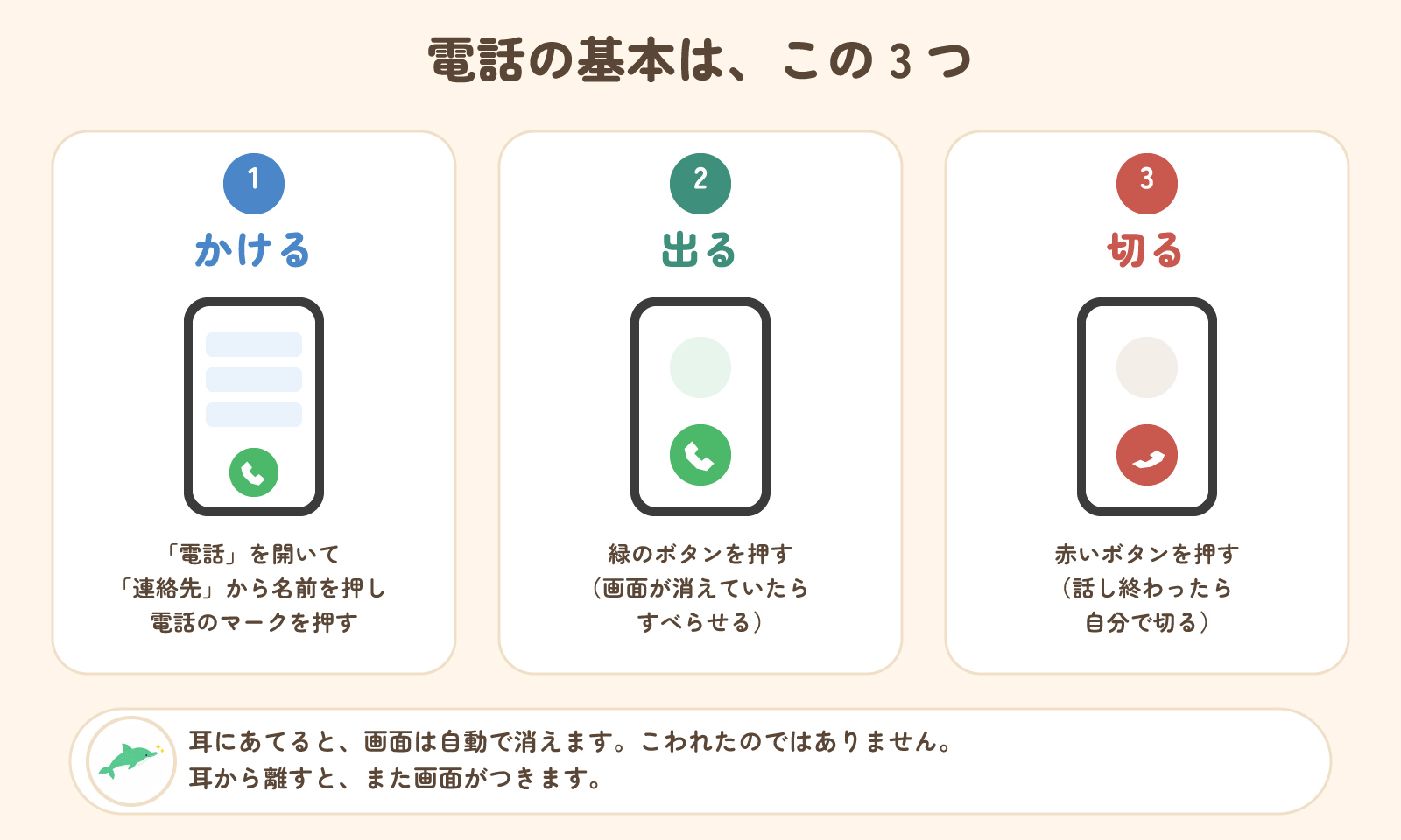 電話の基本は3つ。かける（連絡先から名前を押して電話のマーク）、出る（緑のボタン）、切る（赤いボタン）。耳にあてると画面は自動で消える