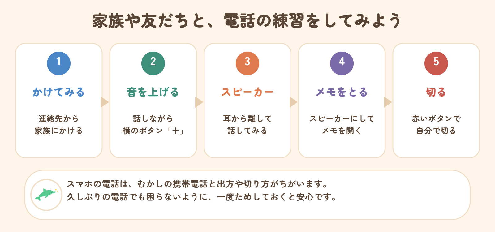 家族や友だちと電話の練習をしてみよう。かけてみる、音を上げる、スピーカー、メモをとる、切る
