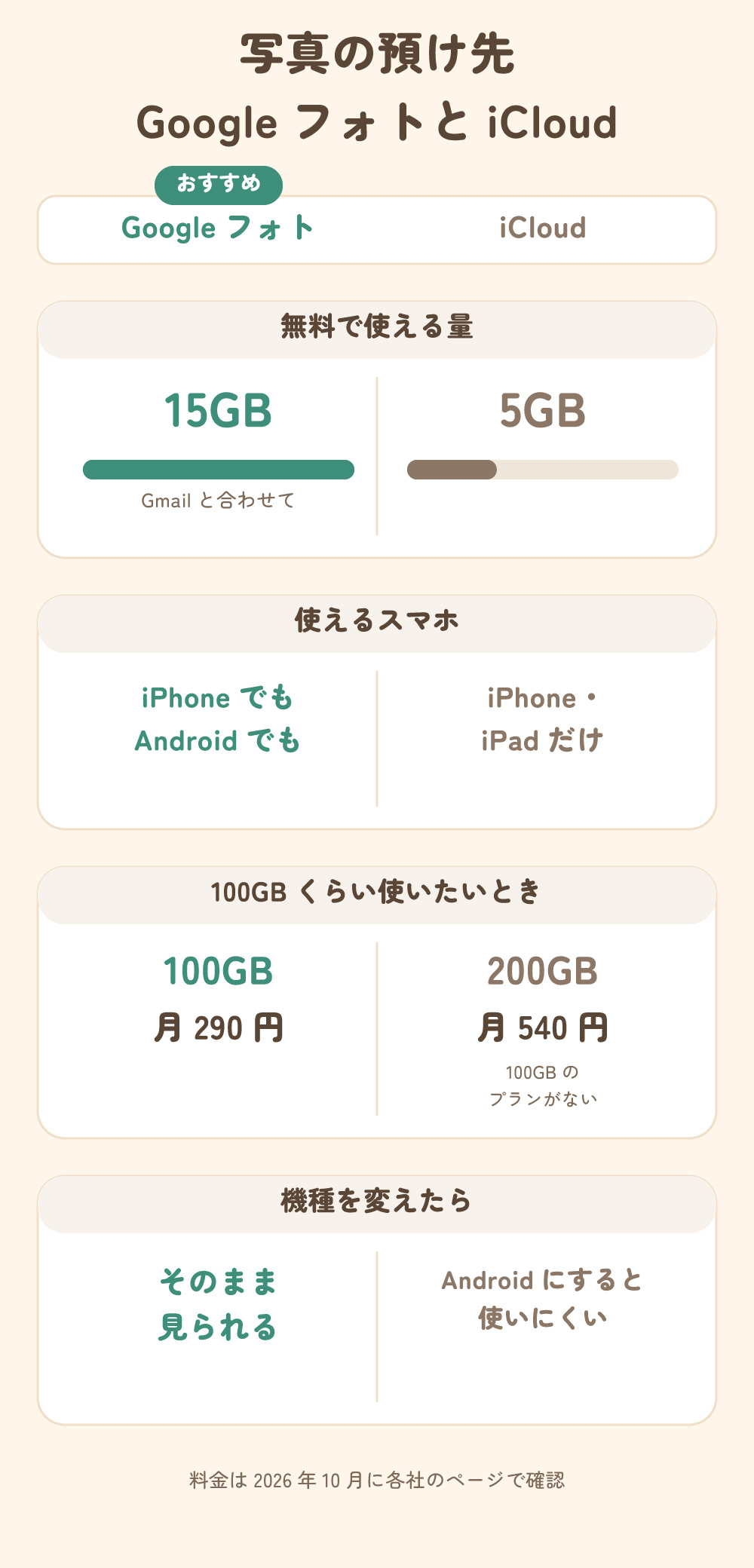 GoogleフォトとiCloudのちがい。無料はGoogle 15GB、iCloud 5GB。GoogleはiPhoneでもAndroidでも使える。100GBくらいならGoogle 100GB月290円、iCloud 200GB月540円