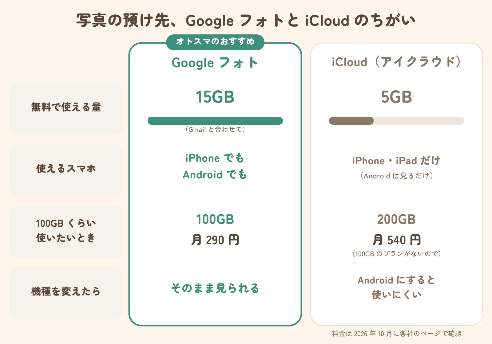 GoogleフォトとiCloudのちがい。無料はGoogle 15GB、iCloud 5GB。GoogleはiPhoneでもAndroidでも使える。100GBくらいならGoogle 100GB月290円、iCloud 200GB月540円