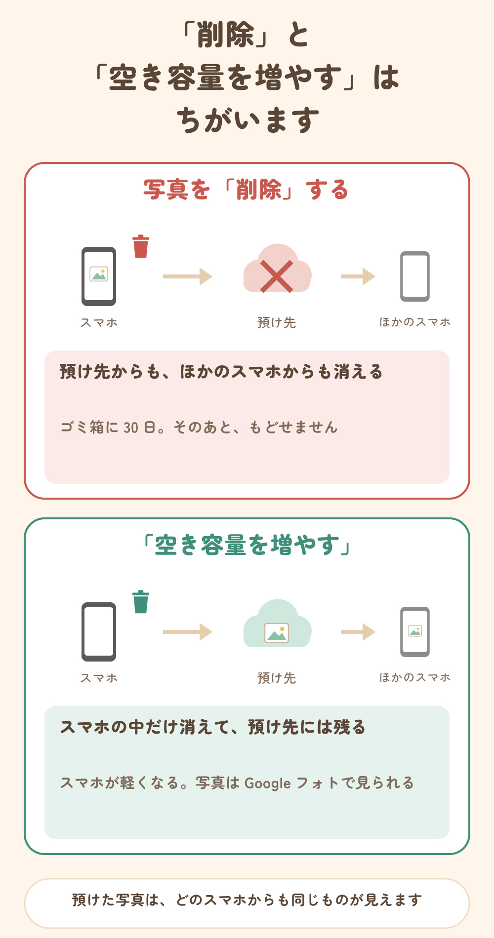 写真を削除すると預け先からもほかのスマホからも消える。空き容量を増やすはスマホの中だけ消えて預け先に残る