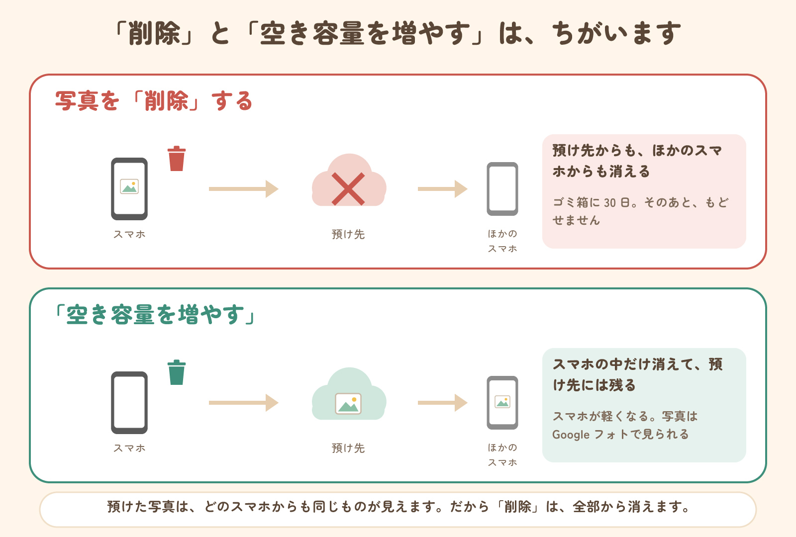 写真を削除すると預け先からもほかのスマホからも消える。空き容量を増やすはスマホの中だけ消えて預け先に残る