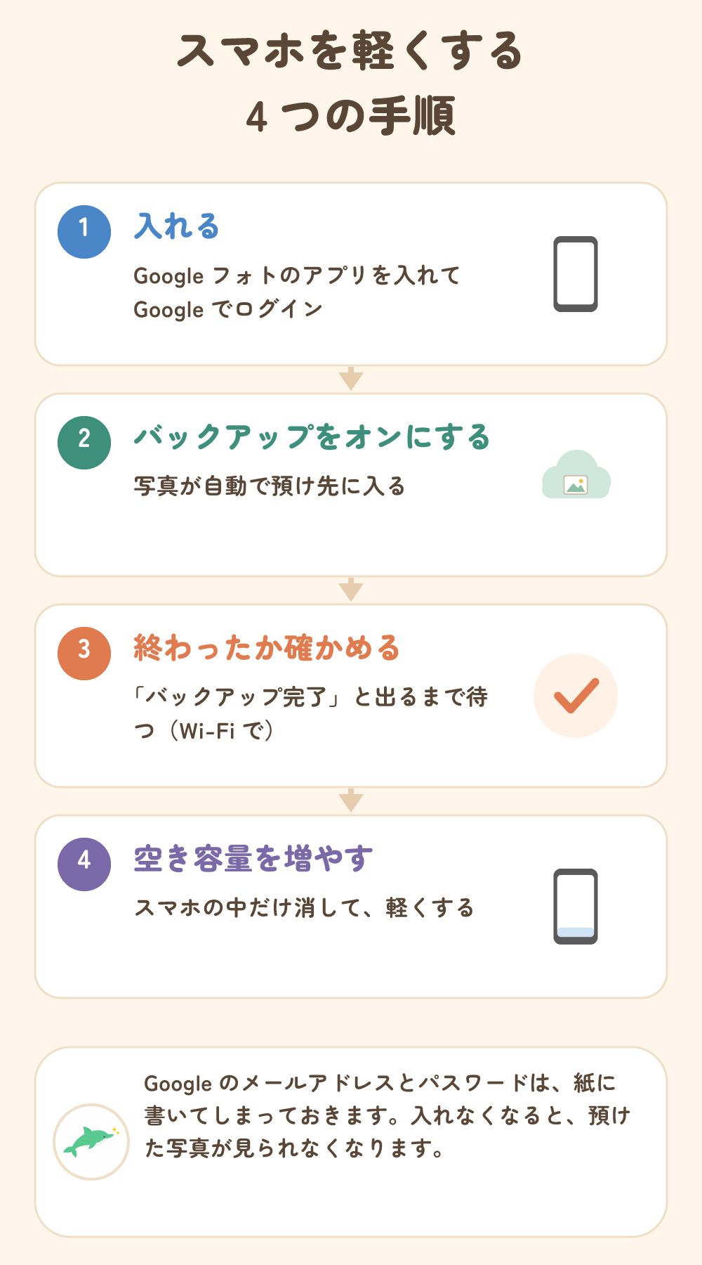 スマホを軽くする4つの手順。Googleフォトを入れる、バックアップをオン、完了を確かめる、空き容量を増やす