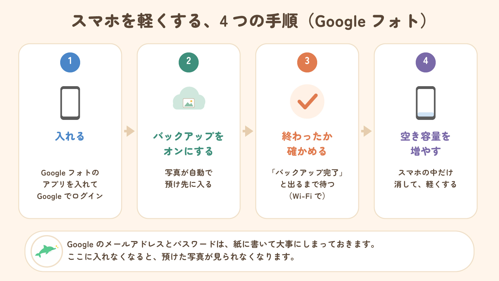 スマホを軽くする4つの手順。Googleフォトを入れる、バックアップをオン、完了を確かめる、空き容量を増やす