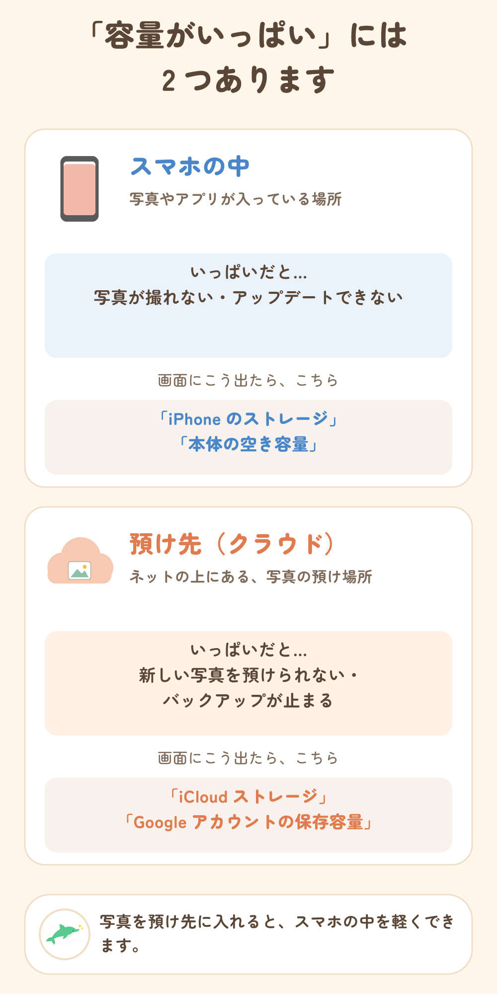 容量がいっぱいには2つある。スマホの中（本体の容量）と、預け先（クラウド）。画面の言葉で見分ける