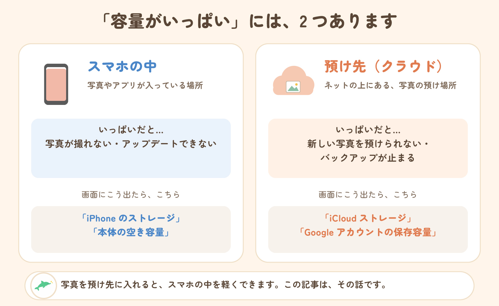 容量がいっぱいには2つある。スマホの中（本体の容量）と、預け先（クラウド）。画面の言葉で見分ける
