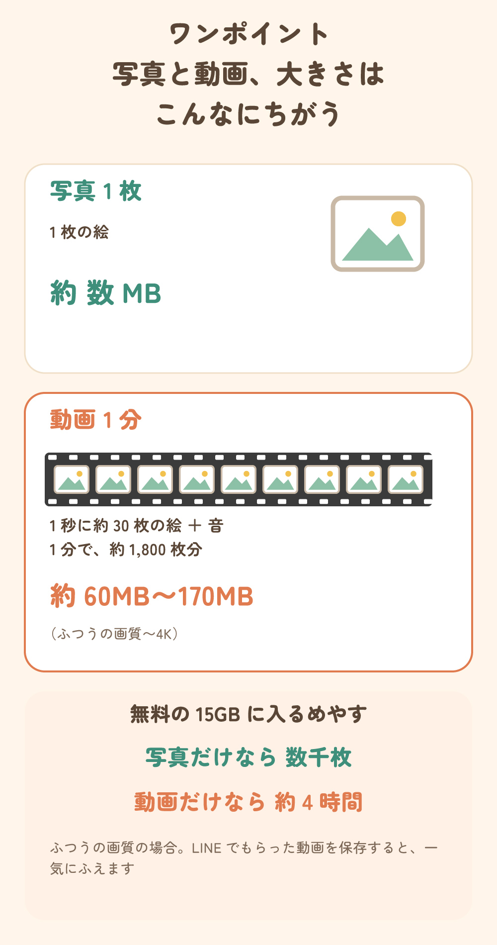 写真と動画の大きさのちがい。写真1枚は約数MB、動画1分は1秒に約30枚の絵と音で約60MBから170MB。無料の15GBは写真なら数千枚、動画なら約4時間
