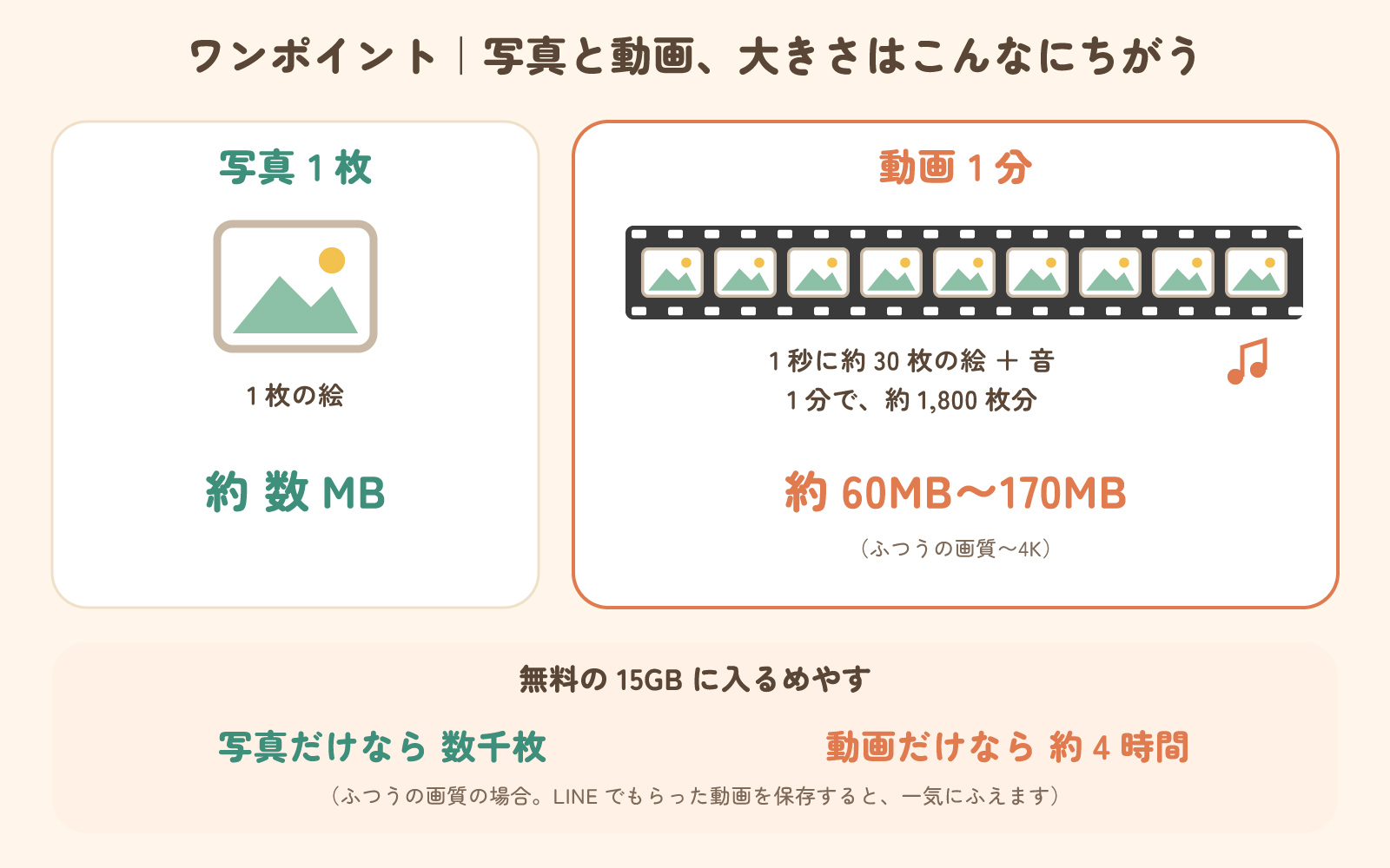写真と動画の大きさのちがい。写真1枚は約数MB、動画1分は1秒に約30枚の絵と音で約60MBから170MB。無料の15GBは写真なら数千枚、動画なら約4時間