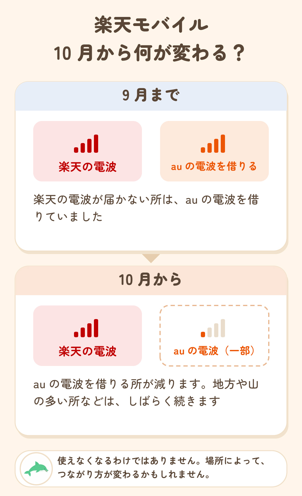楽天モバイル 10月から何が変わる？ 9月までは、楽天の電波が届かない所でauの電波を借りていた。10月からは、auの電波を借りる所が減る。地方や山の多い所などは、しばらく続く