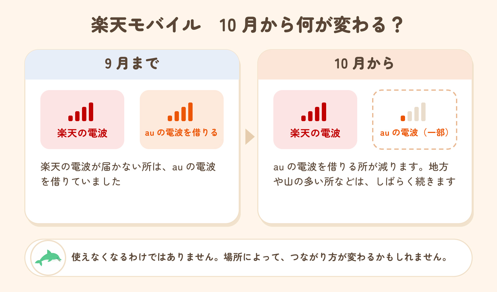 楽天モバイル 10月から何が変わる？ 9月までは、楽天の電波が届かない所でauの電波を借りていた。10月からは、auの電波を借りる所が減る。地方や山の多い所などは、しばらく続く