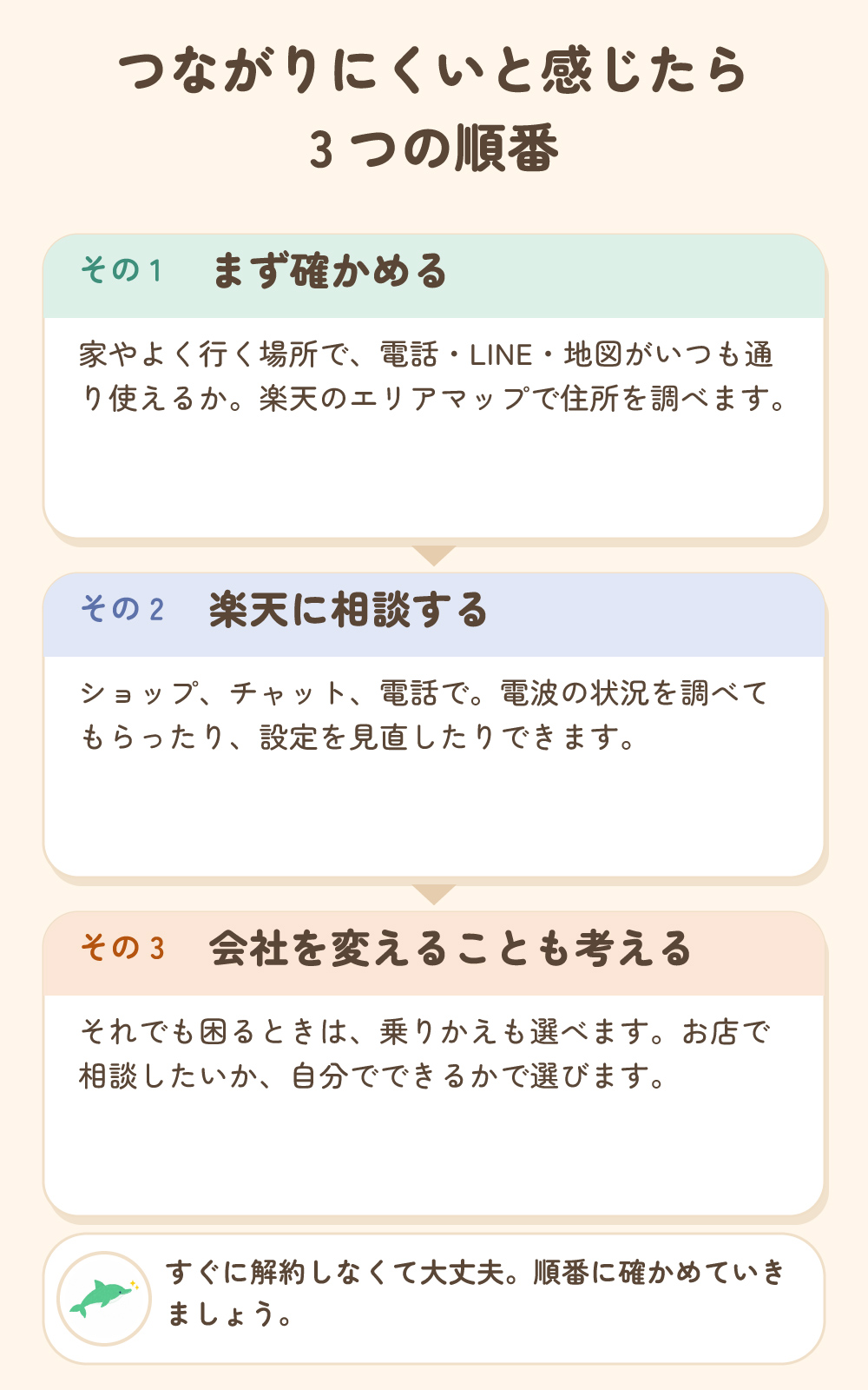 つながりにくいと感じたら3つの順番。その1 まず確かめる、その2 楽天に相談する、その3 会社を変えることも考える