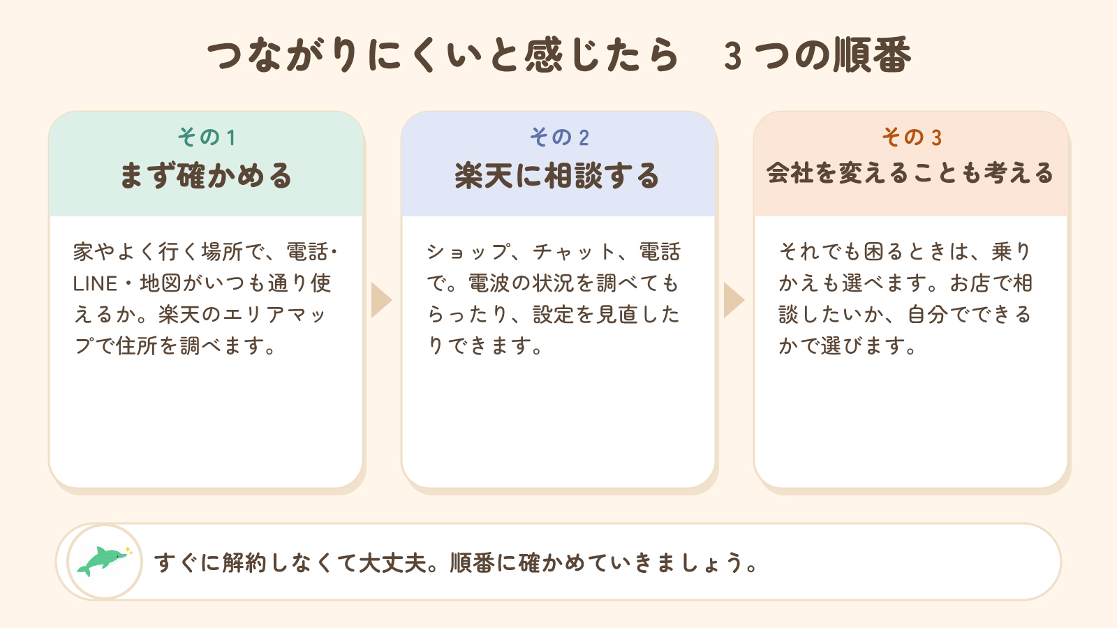 つながりにくいと感じたら3つの順番。その1 まず確かめる、その2 楽天に相談する、その3 会社を変えることも考える