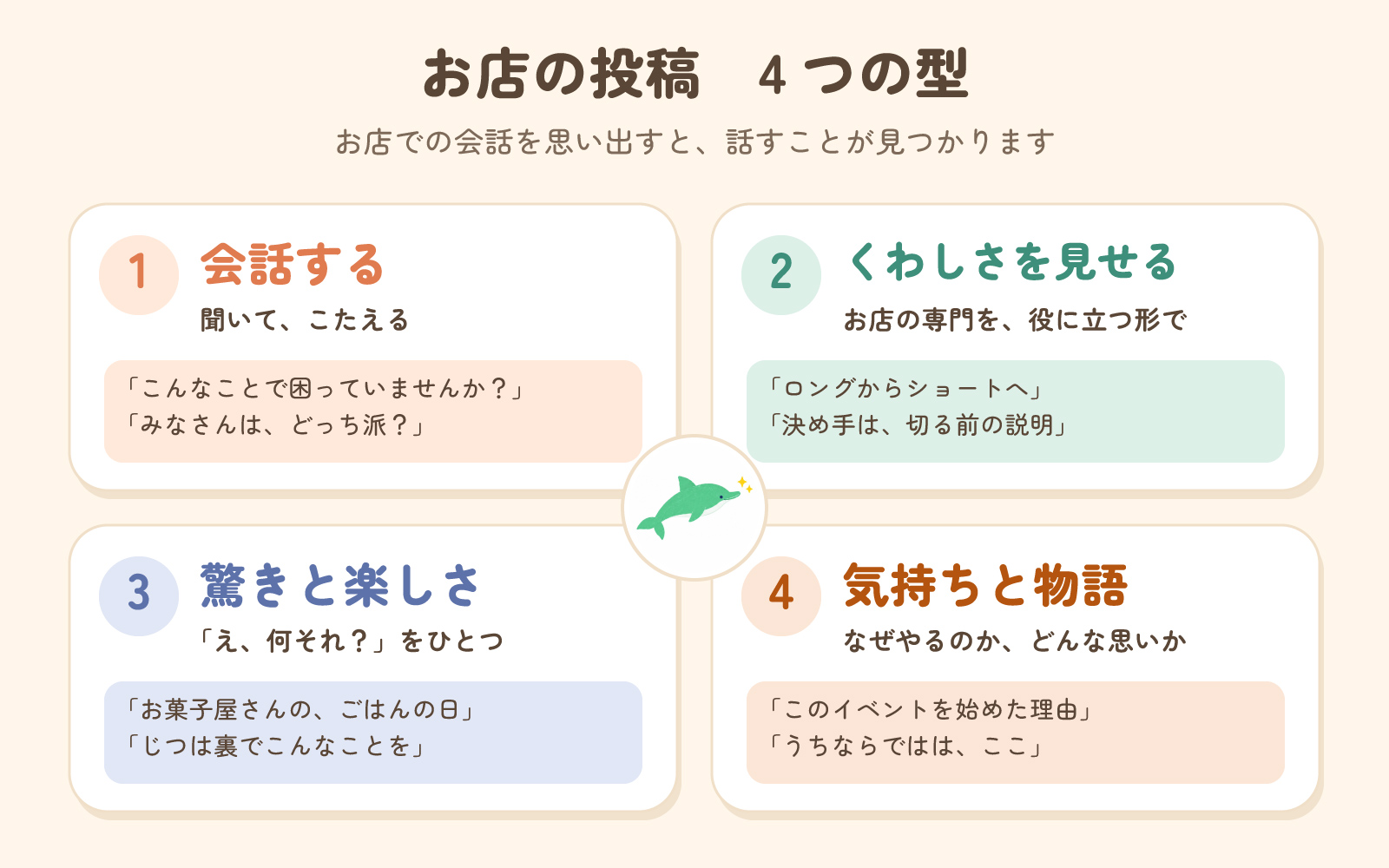 お店の投稿 4つの型。1 会話する（聞いて、こたえる）、2 くわしさを見せる（お店の専門を、役に立つ形で）、3 驚きと楽しさ（「え、何それ？」をひとつ）、4 気持ちと物語（なぜやるのか、どんな思いか）