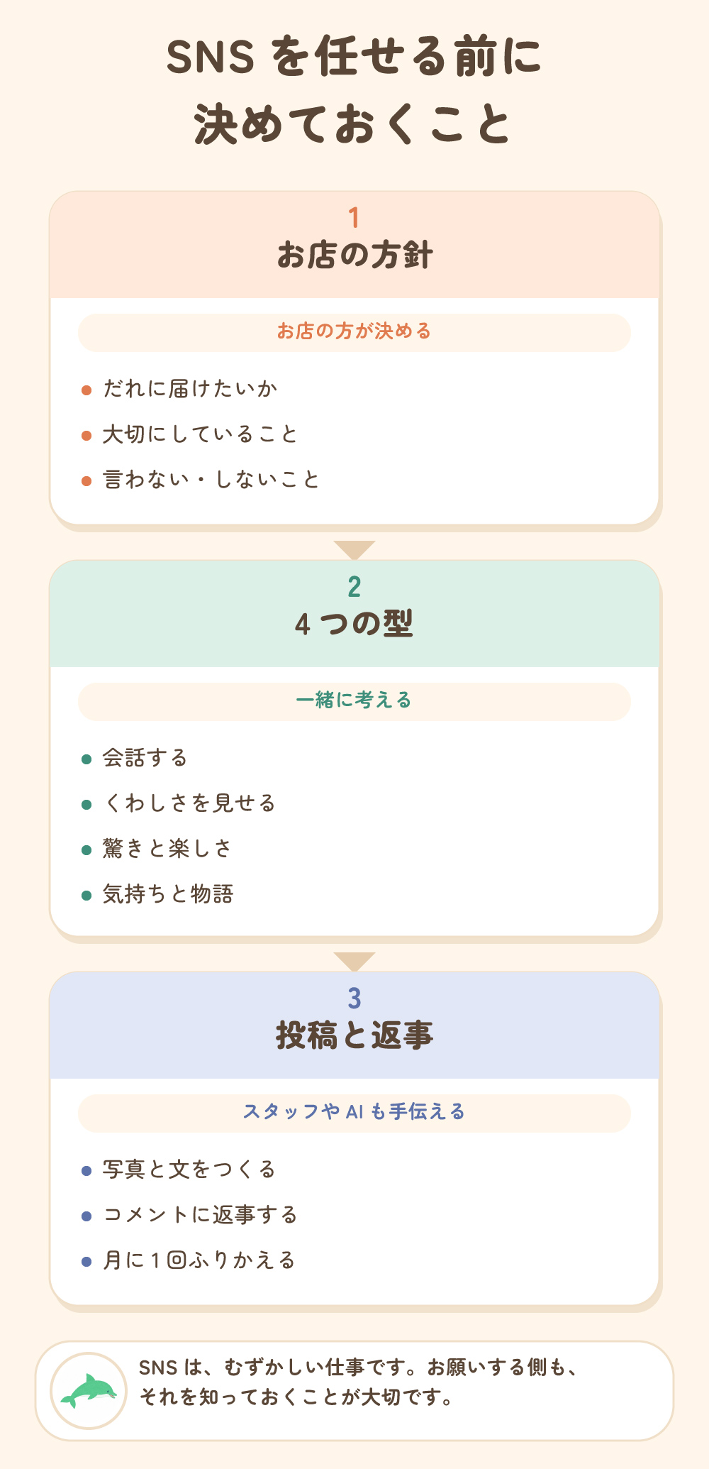 SNSを任せる前に決めておくこと。1 お店の方針（だれに届けたいか、大切にしていること、言わない・しないこと）はお店の方が決める。2 4つの型は一緒に考える。3 投稿と返事はスタッフやAIも手伝える