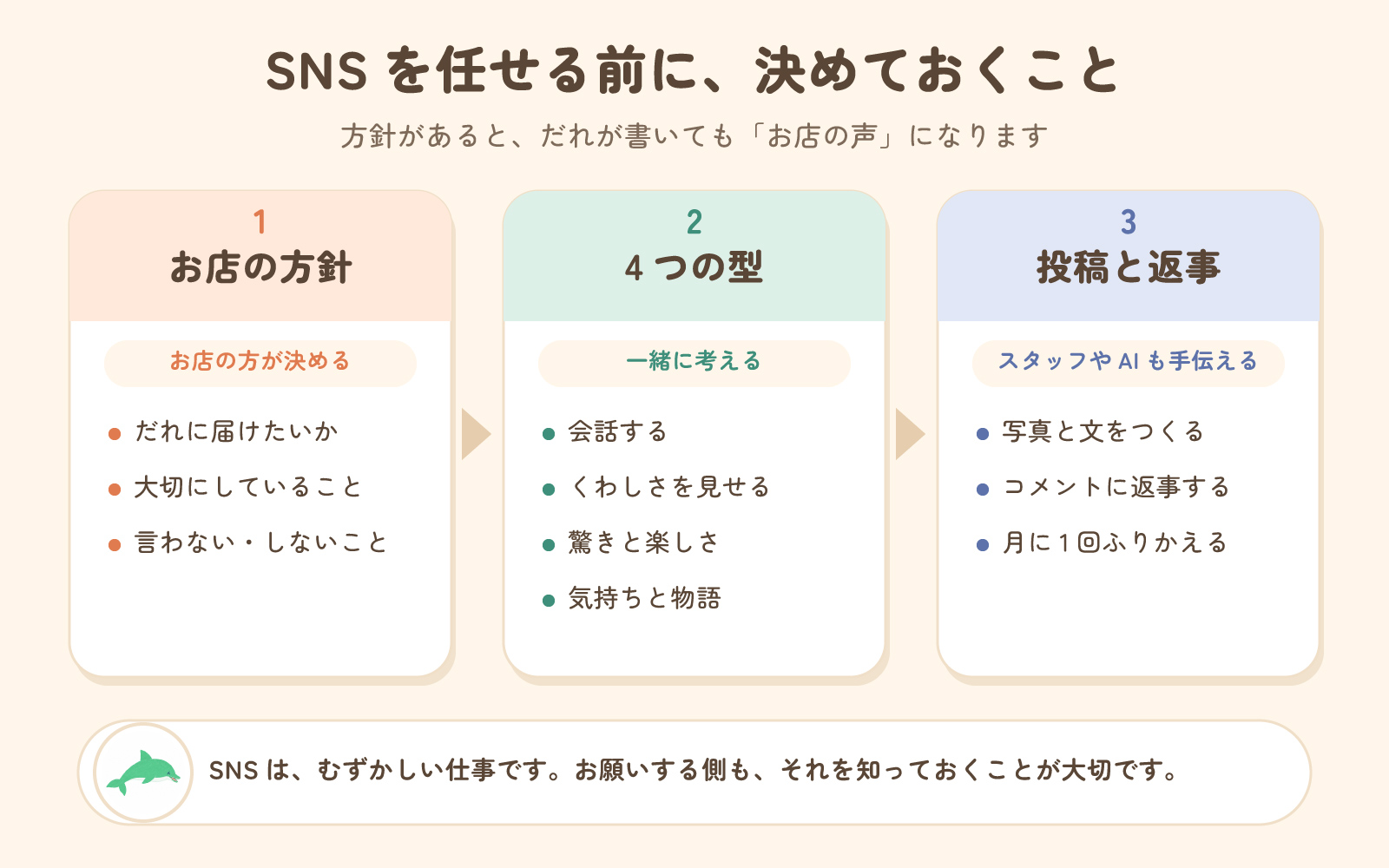 SNSを任せる前に決めておくこと。1 お店の方針（だれに届けたいか、大切にしていること、言わない・しないこと）はお店の方が決める。2 4つの型は一緒に考える。3 投稿と返事はスタッフやAIも手伝える