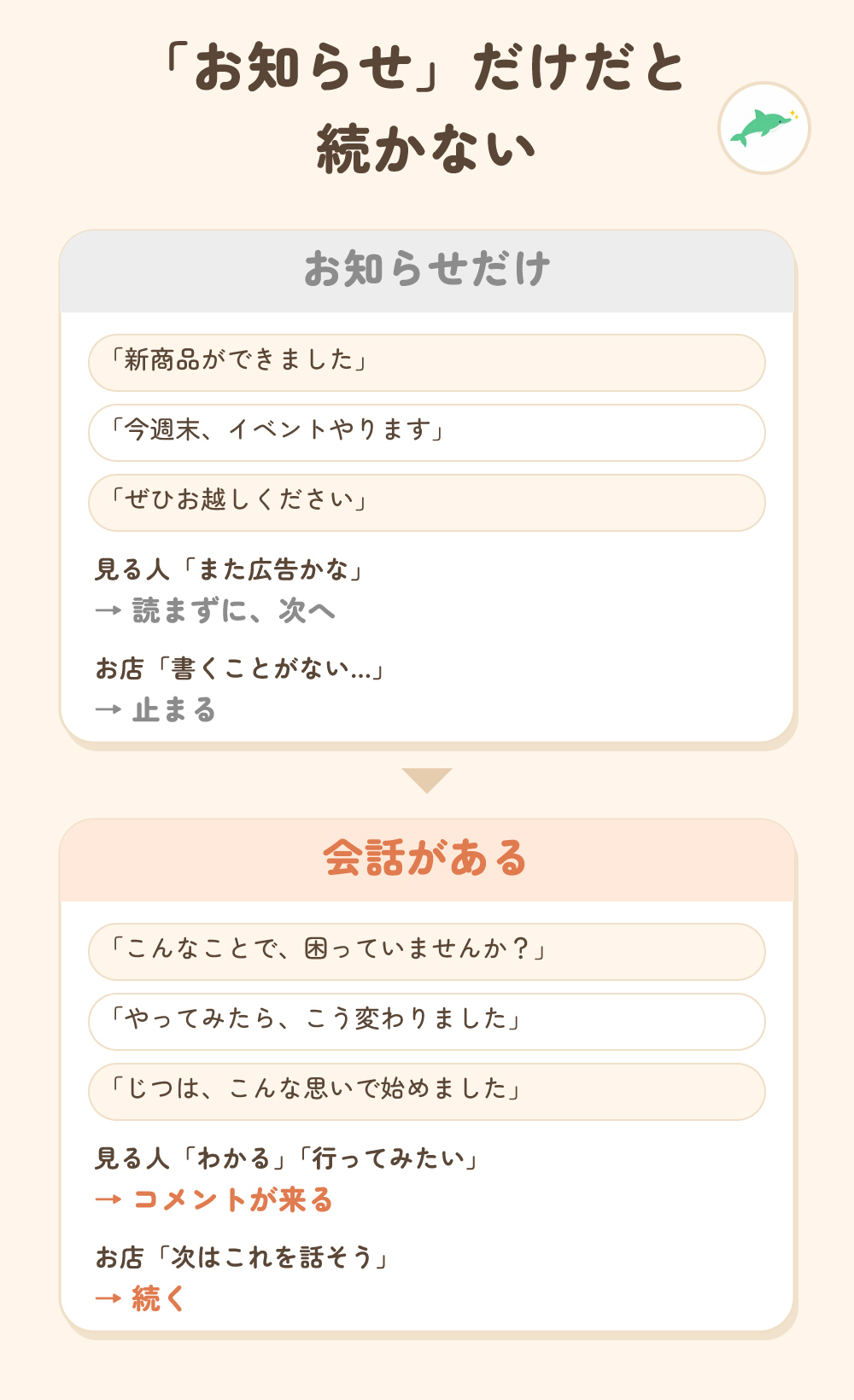 「お知らせ」だけだと続かない。お知らせだけの投稿は、見る人には広告に見え、お店も書くことがなくなって止まる。会話がある投稿は、コメントが来て、次に話すことが見つかり続く