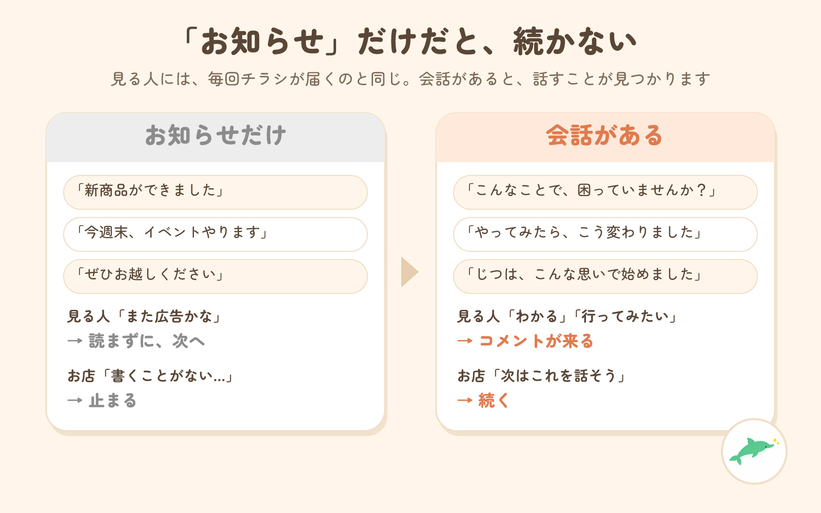 「お知らせ」だけだと続かない。お知らせだけの投稿は、見る人には広告に見え、お店も書くことがなくなって止まる。会話がある投稿は、コメントが来て、次に話すことが見つかり続く
