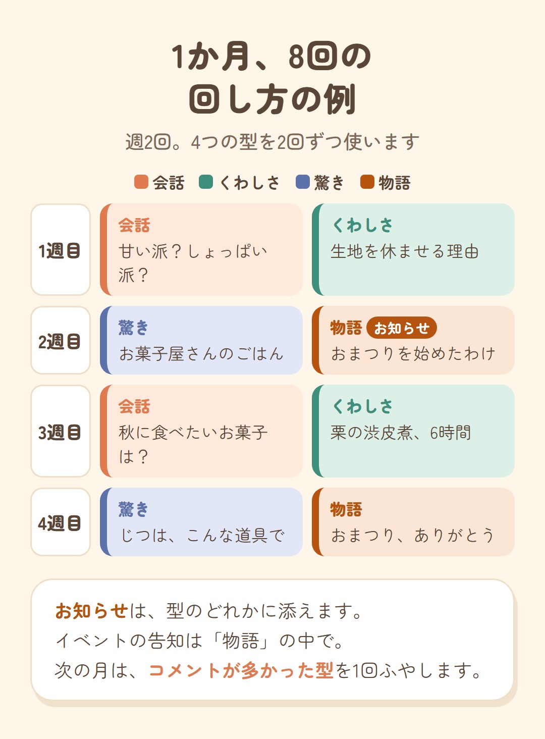1か月8回の回し方の例。週2回、4つの型を2回ずつ
