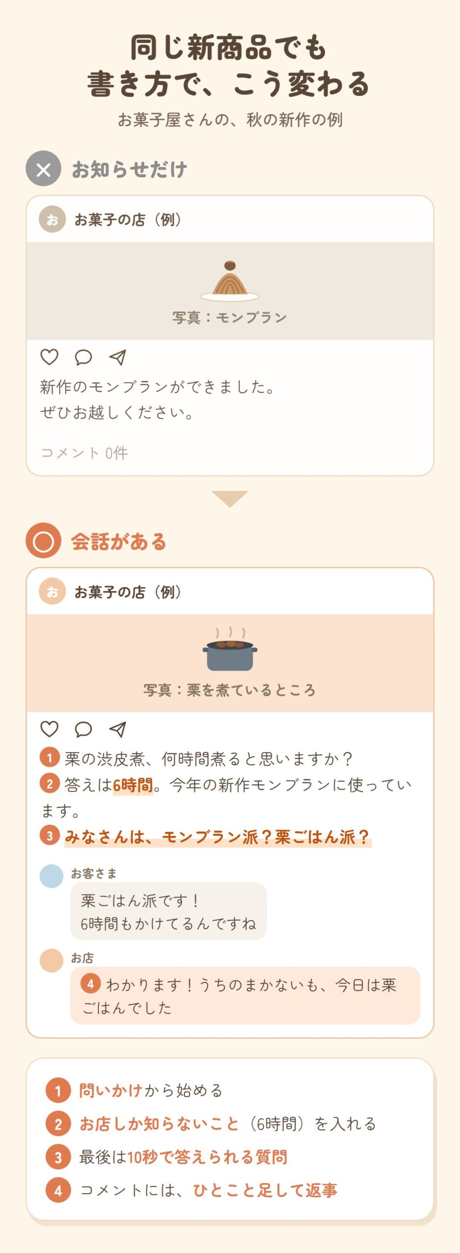同じ新商品でも書き方で変わる例。お知らせだけの投稿はコメント0件。問いかけ、お店しか知らないこと、答えやすい質問、ひとこと足した返事で会話が生まれる