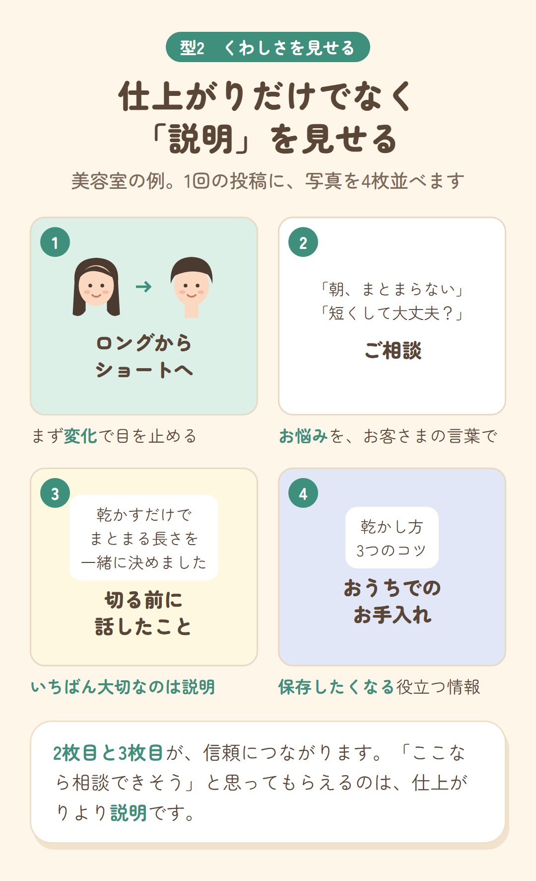 美容室の例。写真4枚で、変化、お悩み、切る前に話したこと、おうちでのお手入れを見せる