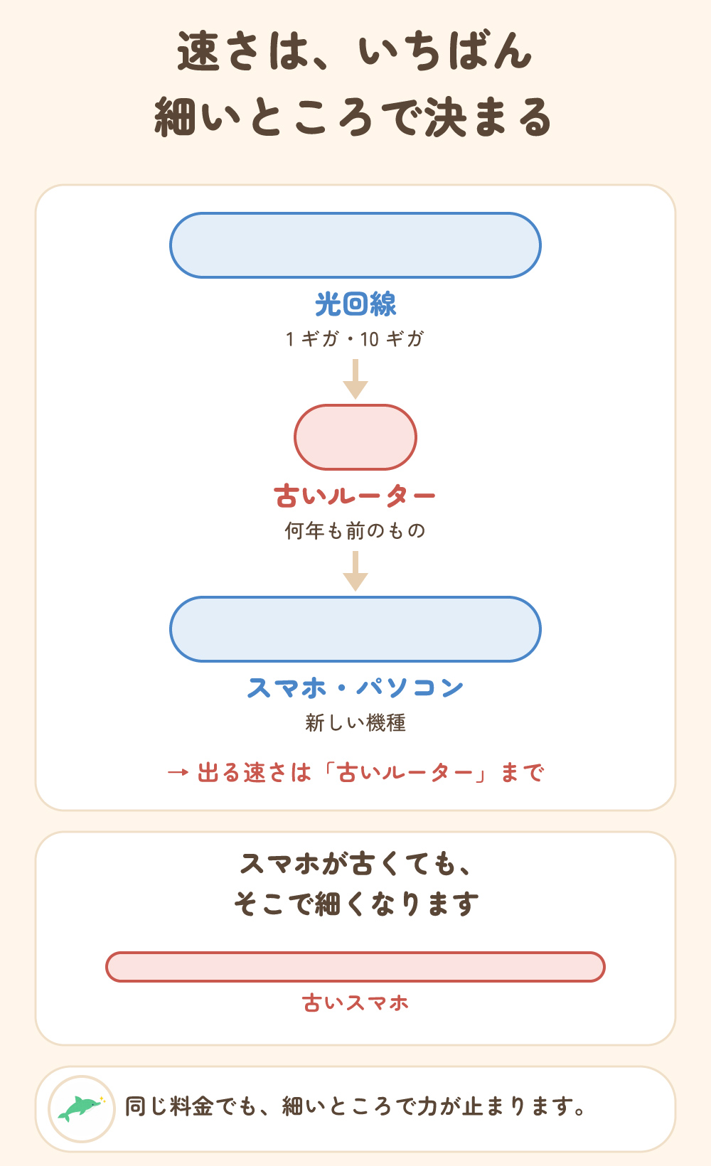 速さはいちばん細いところで決まる。光回線が速くても、古いルーターや古いスマホのところで細くなる