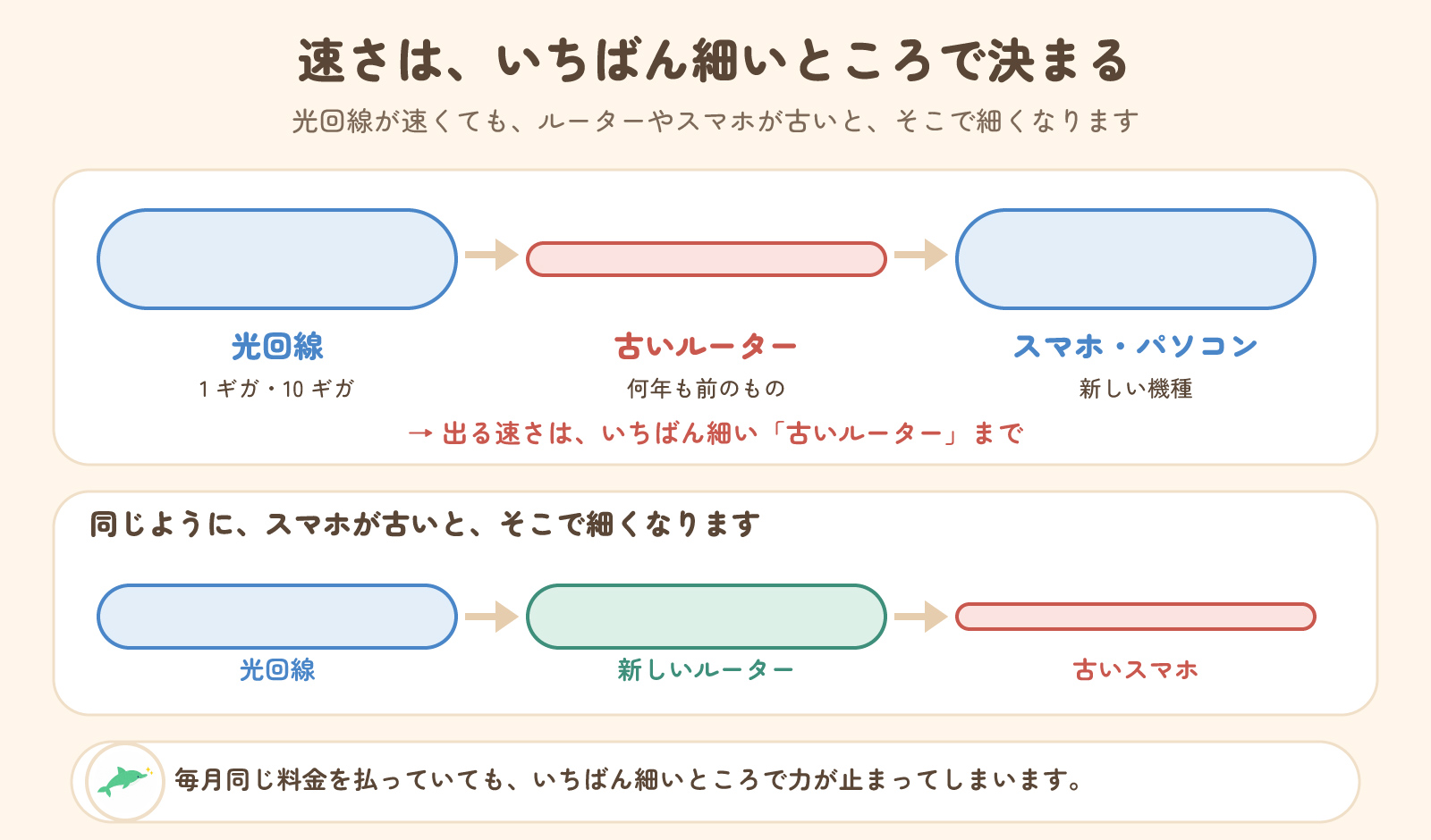 速さはいちばん細いところで決まる。光回線が速くても、古いルーターや古いスマホのところで細くなる