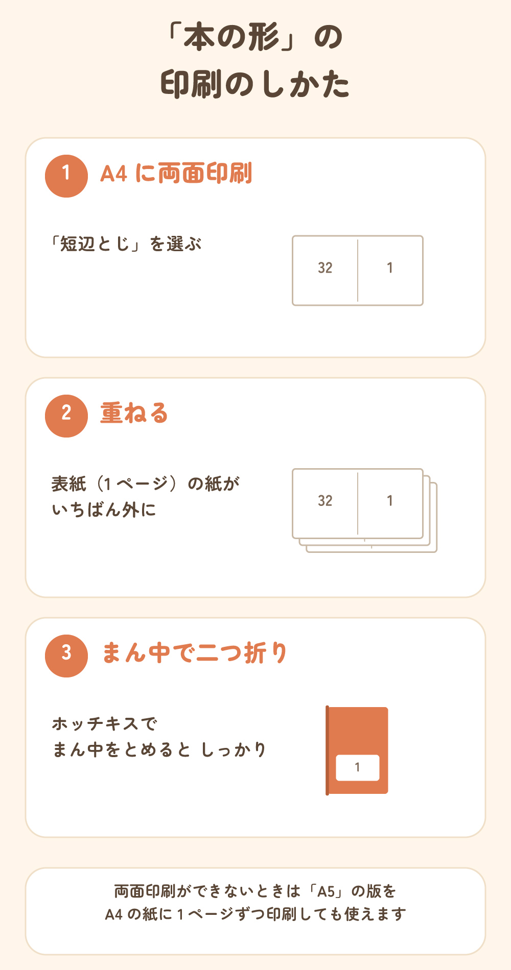 本の形の印刷のしかた。1 A4に両面印刷して短辺とじを選ぶ。2 表紙の紙がいちばん外になるように重ねる。3 まん中で二つ折りにして、ホッチキスでとめる