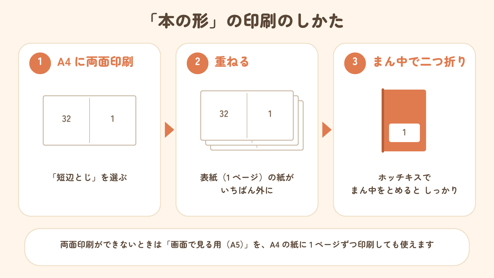 本の形の印刷のしかた。1 A4に両面印刷して短辺とじを選ぶ。2 表紙の紙がいちばん外になるように重ねる。3 まん中で二つ折りにして、ホッチキスでとめる