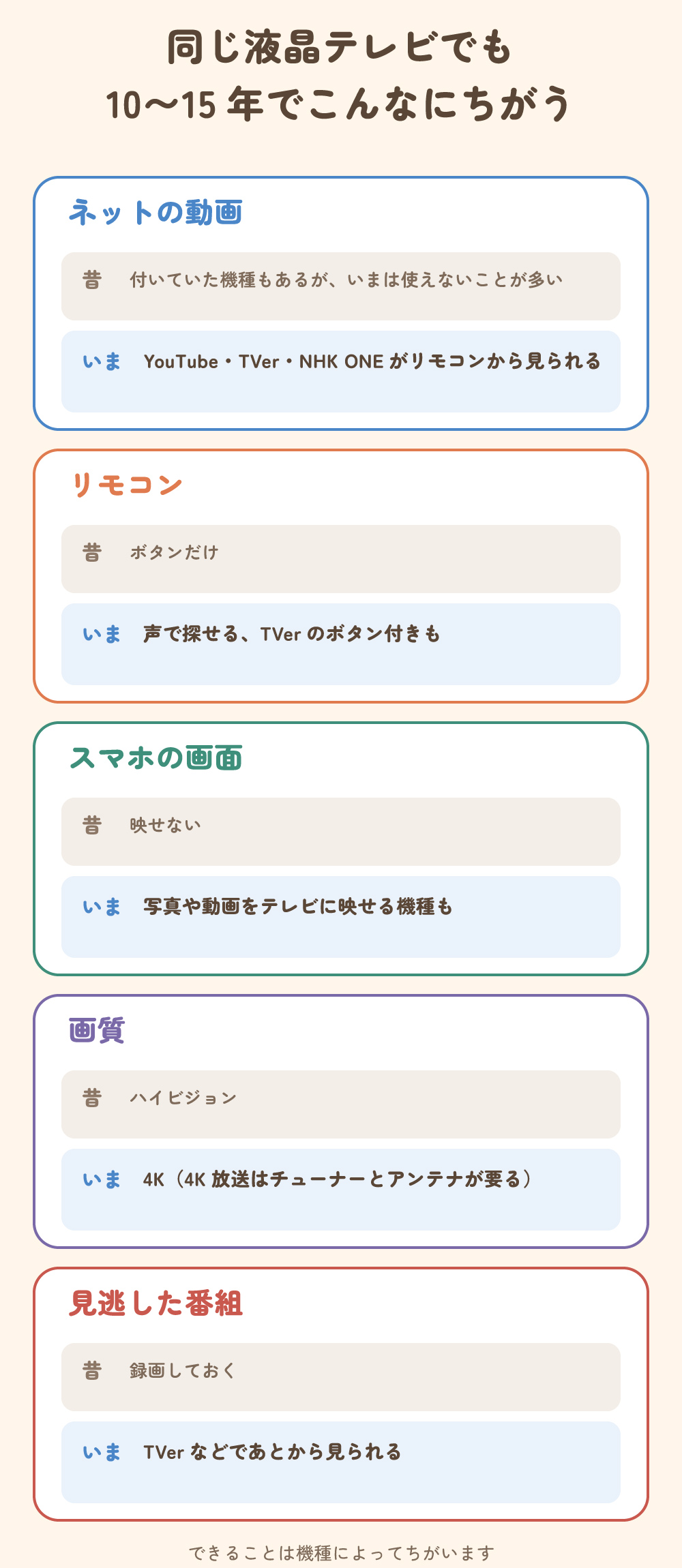同じ液晶テレビでも10〜15年でこんなにちがう。ネットの動画、リモコン、スマホの画面、画質、見逃した番組の5つをくらべた表