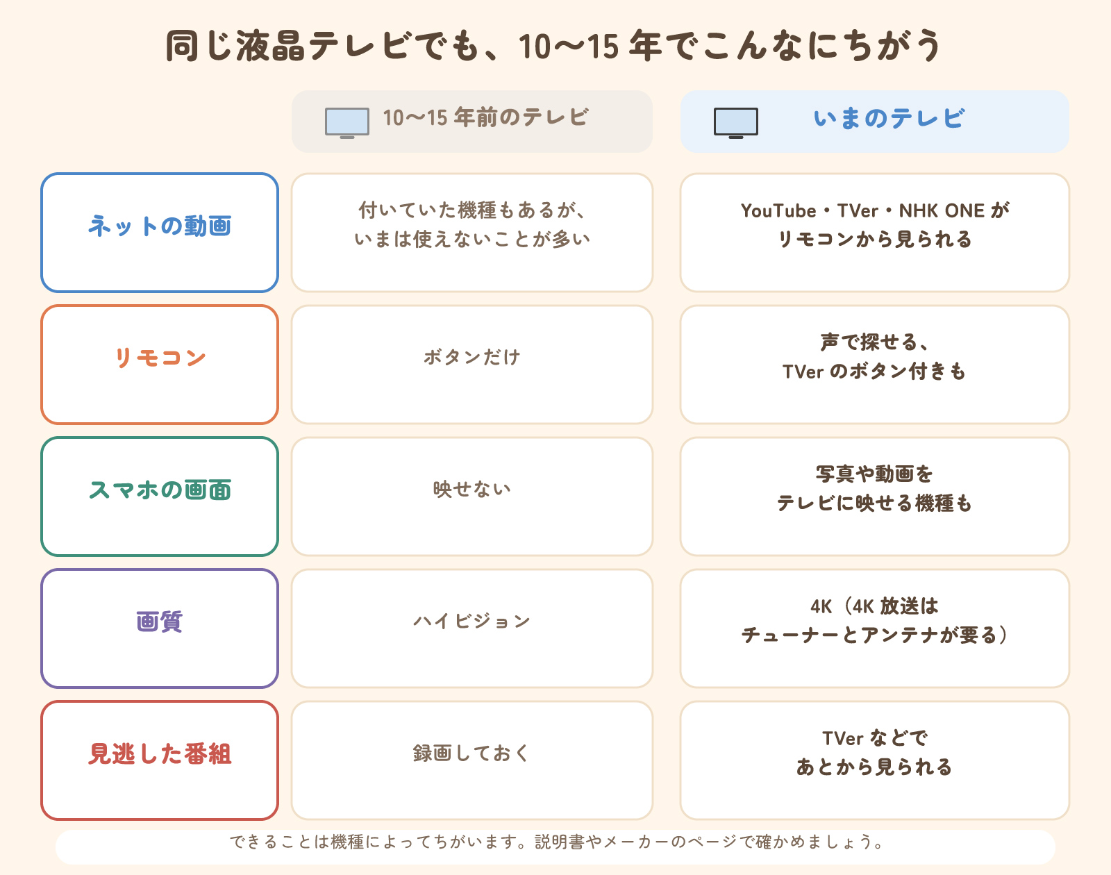 同じ液晶テレビでも10〜15年でこんなにちがう。ネットの動画、リモコン、スマホの画面、画質、見逃した番組の5つをくらべた表