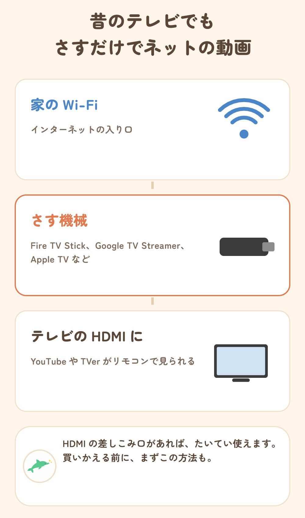 昔のテレビでも、家のWi-Fiとテレビにさす機械（Fire TV Stick、Google TV Streamer、Apple TVなど）をHDMIにつなげば、YouTubeやTVerが見られる