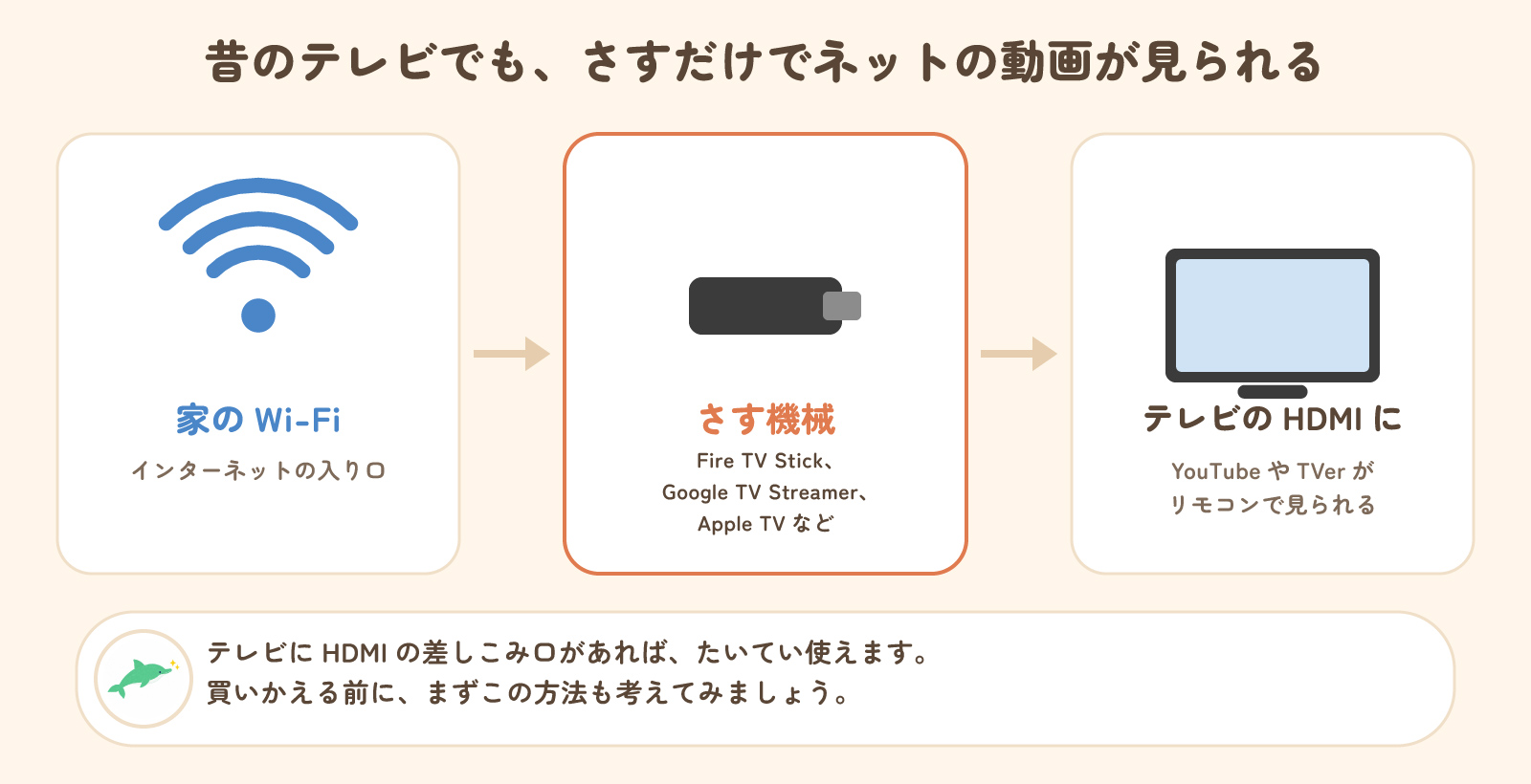 昔のテレビでも、家のWi-Fiとテレビにさす機械（Fire TV Stick、Google TV Streamer、Apple TVなど）をHDMIにつなげば、YouTubeやTVerが見られる