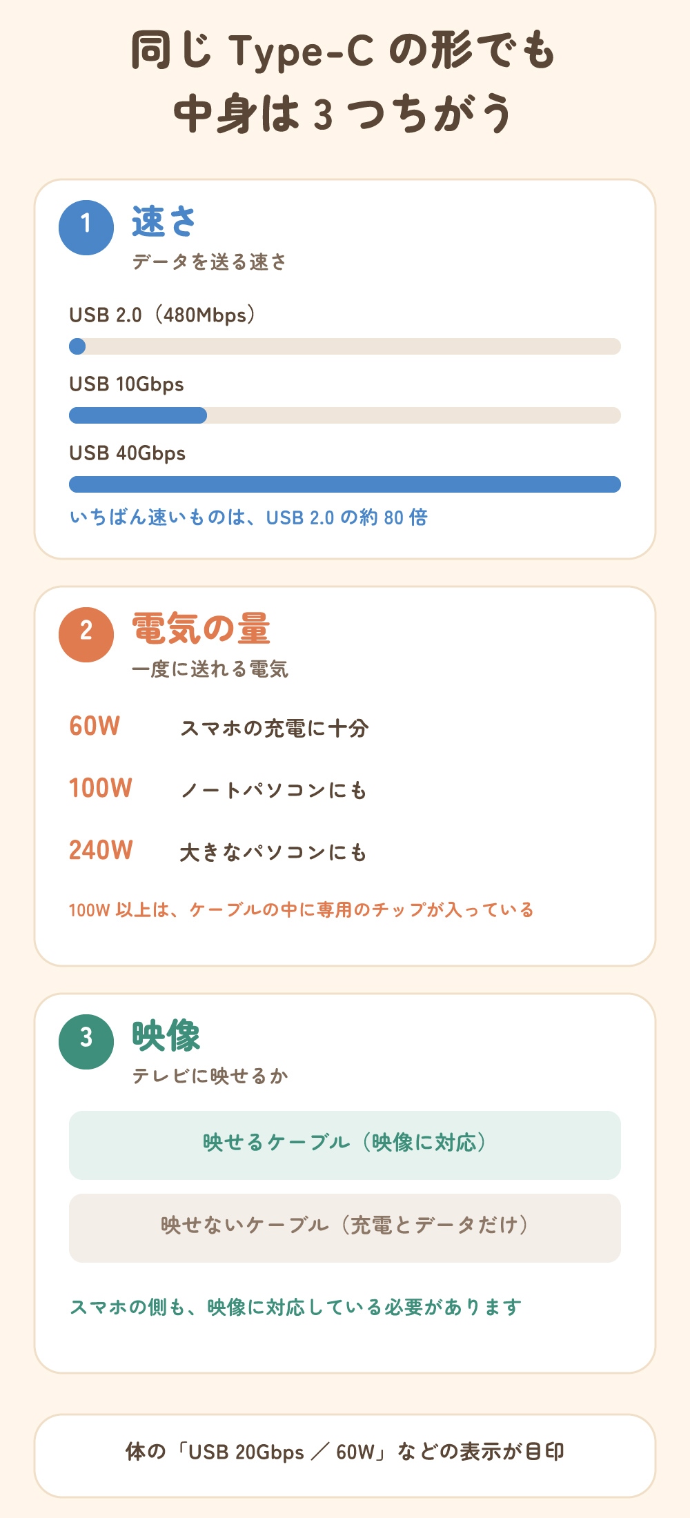 同じType-Cの形でも中身は3つちがう。速さ(USB 2.0の480Mbpsから40Gbpsまで)、電気の量(60W・100W・240W)、テレビに映せるかどうか
