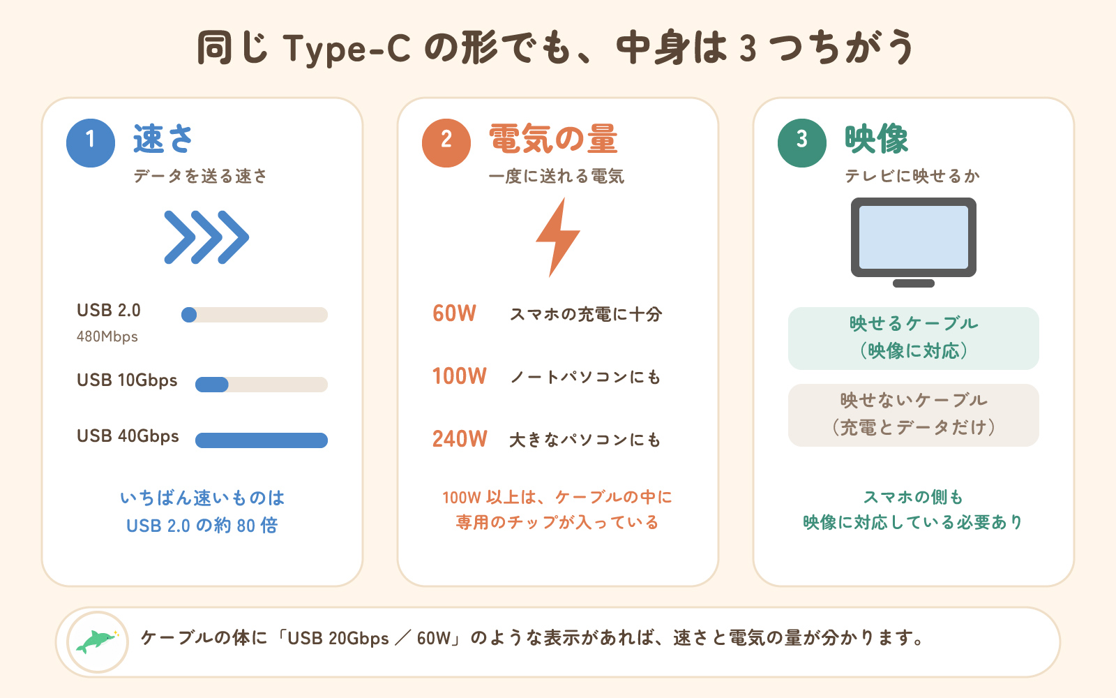 同じType-Cの形でも中身は3つちがう。速さ(USB 2.0の480Mbpsから40Gbpsまで)、電気の量(60W・100W・240W)、テレビに映せるかどうか