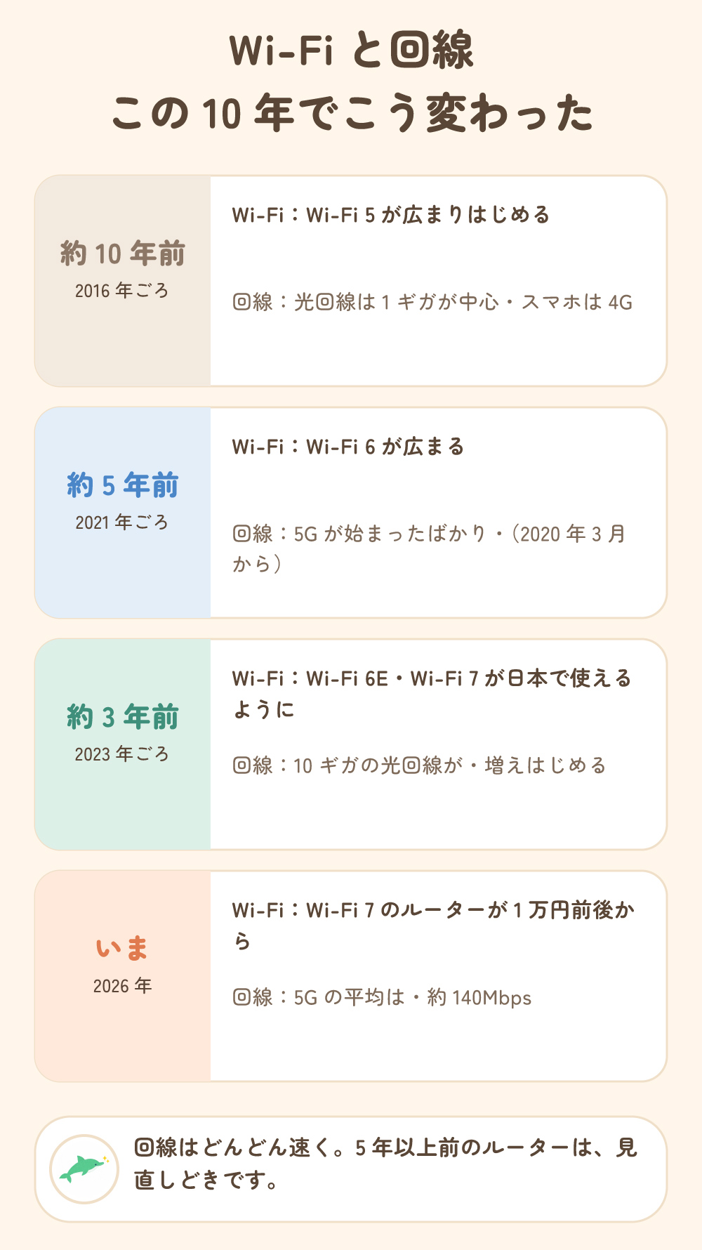 Wi-Fiと回線、この10年でこう変わった。約10年前・約5年前・約3年前・いまの比べ