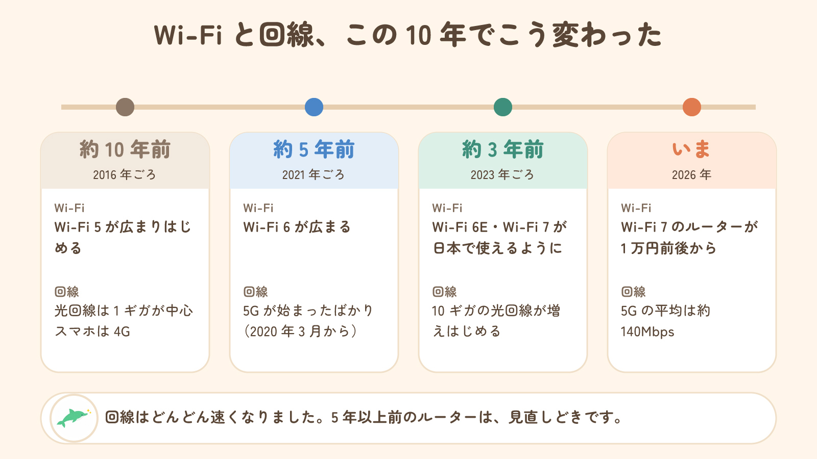 Wi-Fiと回線、この10年でこう変わった。約10年前・約5年前・約3年前・いまの比べ