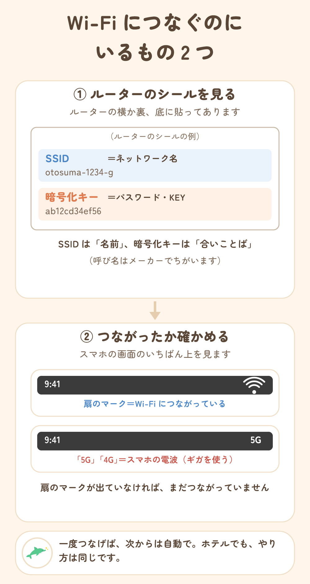 Wi-Fiにつなぐのにいるもの2つ。1 ルーターのシールでSSID(ネットワーク名)と暗号化キー(パスワード)を見る。2 スマホの画面のいちばん上に扇のマークが出ればWi-Fiにつながっている
