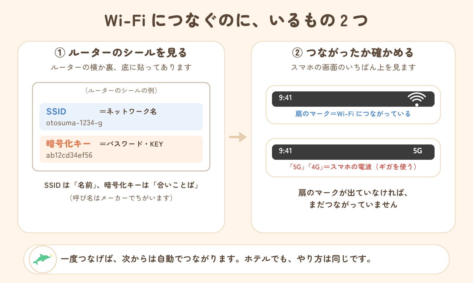 Wi-Fiにつなぐのにいるもの2つ。1 ルーターのシールでSSID(ネットワーク名)と暗号化キー(パスワード)を見る。2 スマホの画面のいちばん上に扇のマークが出ればWi-Fiにつながっている