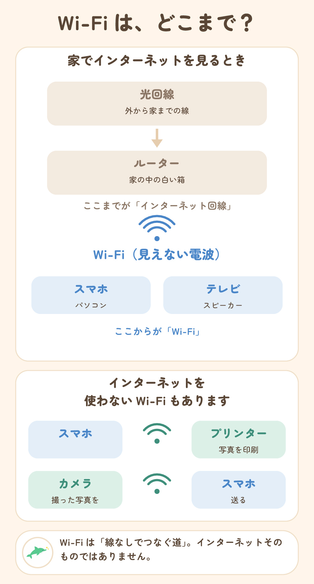 Wi-Fiはどこまで? 光回線とルーターまでがインターネット回線、そこからスマホやテレビまでの見えない電波がWi-Fi。インターネットを使わないWi-Fiもある