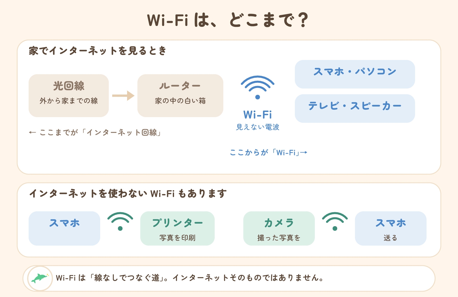 Wi-Fiはどこまで? 光回線とルーターまでがインターネット回線、そこからスマホやテレビまでの見えない電波がWi-Fi。インターネットを使わないWi-Fiもある