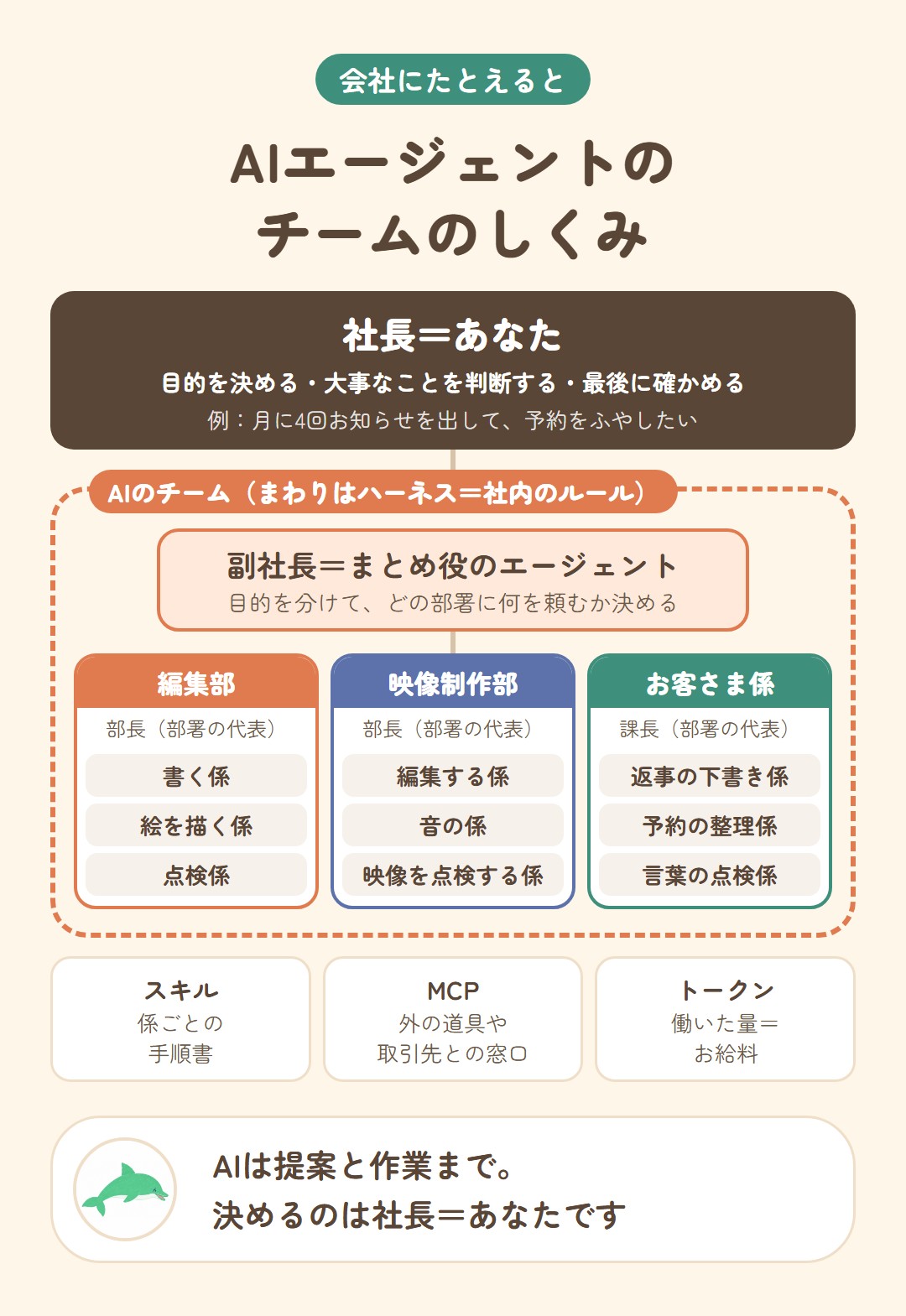 AIエージェントのチームのしくみを会社にたとえた図。いちばん上に社長=あなた(目的を決める・大事なことを判断する・最後に確かめる)。その下がAIのチームで、副社長=まとめ役のエージェント、その下に編集部・映像制作部・お客さま係があり、それぞれに部署の代表(部長・課長)と、書く係・絵を描く係・点検係などの係がいる。AIのチームのまわりをハーネス(社内のルール・安全のしくみ)が囲む。まわりに、スキル=係ごとの手順書、MCP=外の道具や取引先との窓口、トークン=働いた量でありお給料