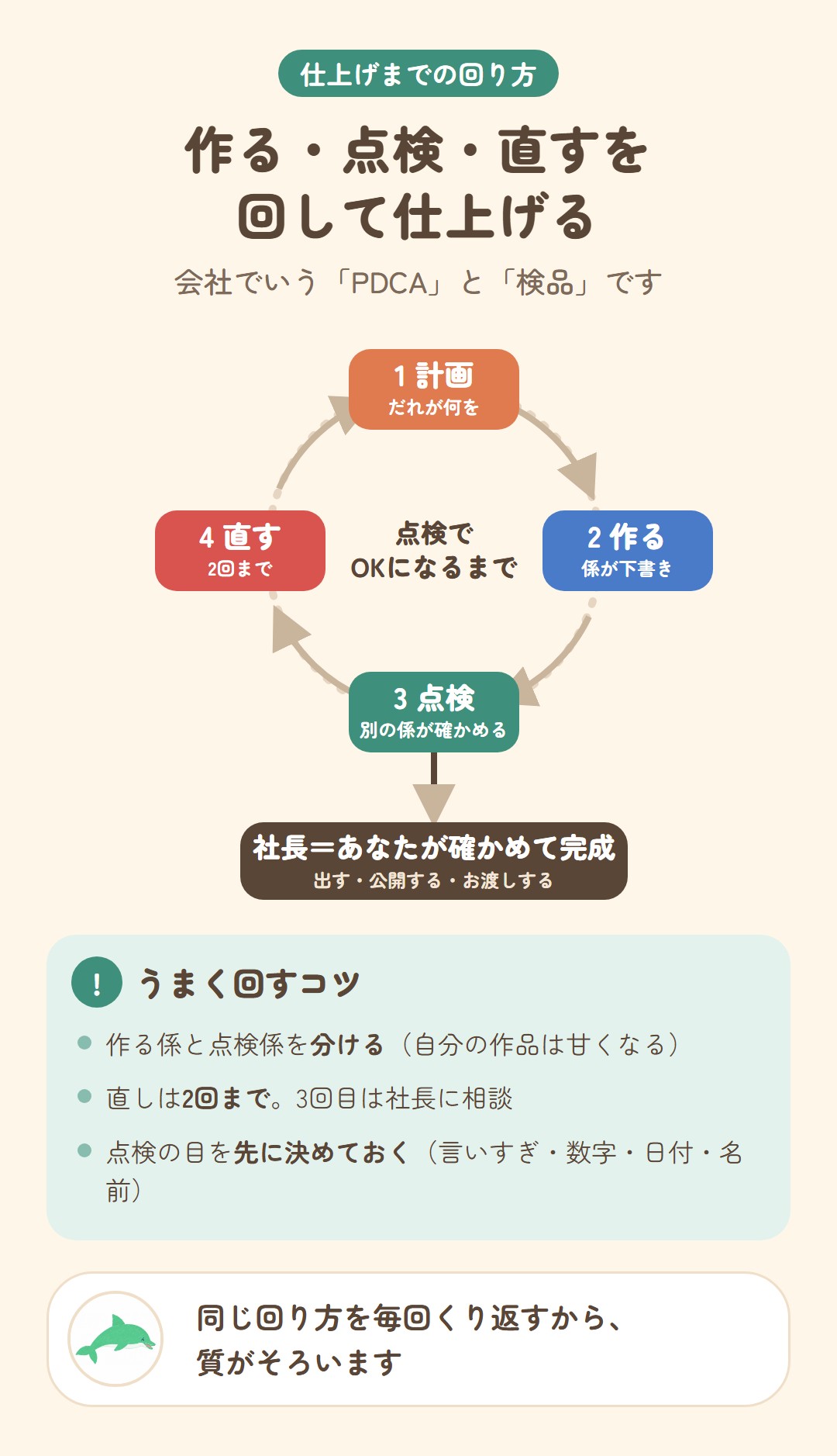 仕上げまでの回り方。1 計画(だれが何を)、2 作る(係が下書き)、3 点検(別の係が確かめる)、4 直す(2回まで)を、点検でOKになるまで回し、最後に社長=あなたが確かめて完成させ、出す・公開する・お渡しする。コツは、作る係と点検係を分ける、直しは2回までで3回目は社長に相談、点検の目を先に決めておく