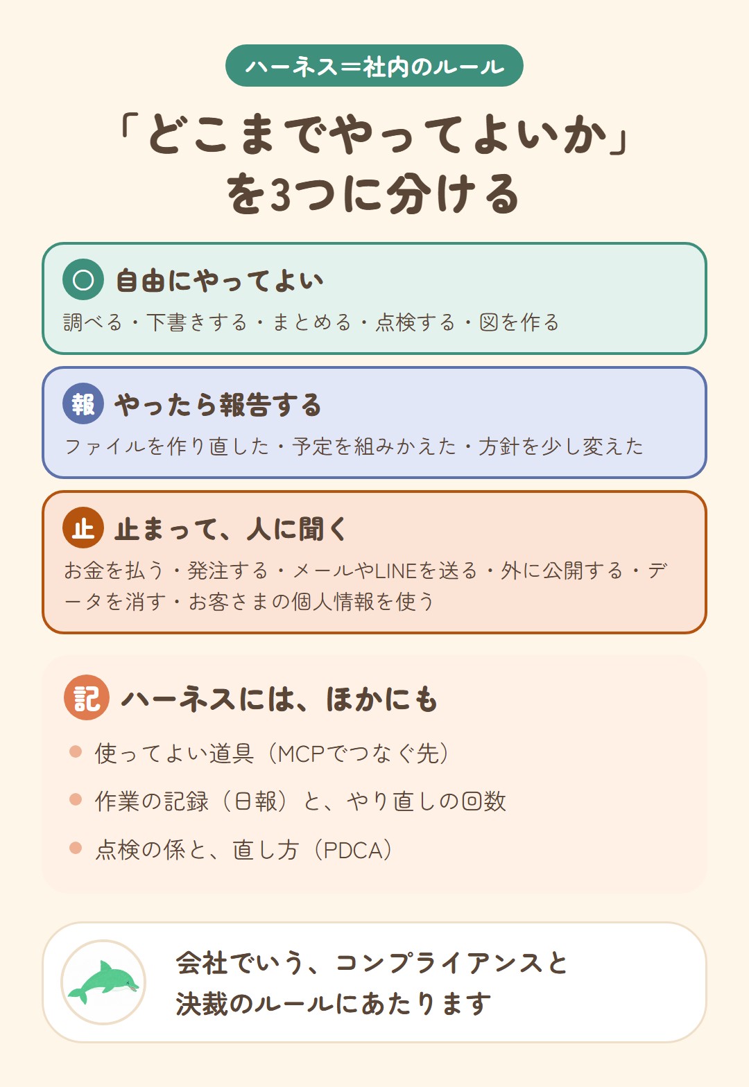 ハーネスで「どこまでやってよいか」を3つに分ける。自由にやってよい:調べる・下書き・まとめ・点検・図を作る。やったら報告する:ファイルを作り直した・予定を組みかえた。止まって人に聞く:お金を払う・発注する・メールやLINEを送る・外に公開する・データを消す・お客さまの個人情報を使う。ほかに、使ってよい道具、作業の記録、点検と直し方も決める