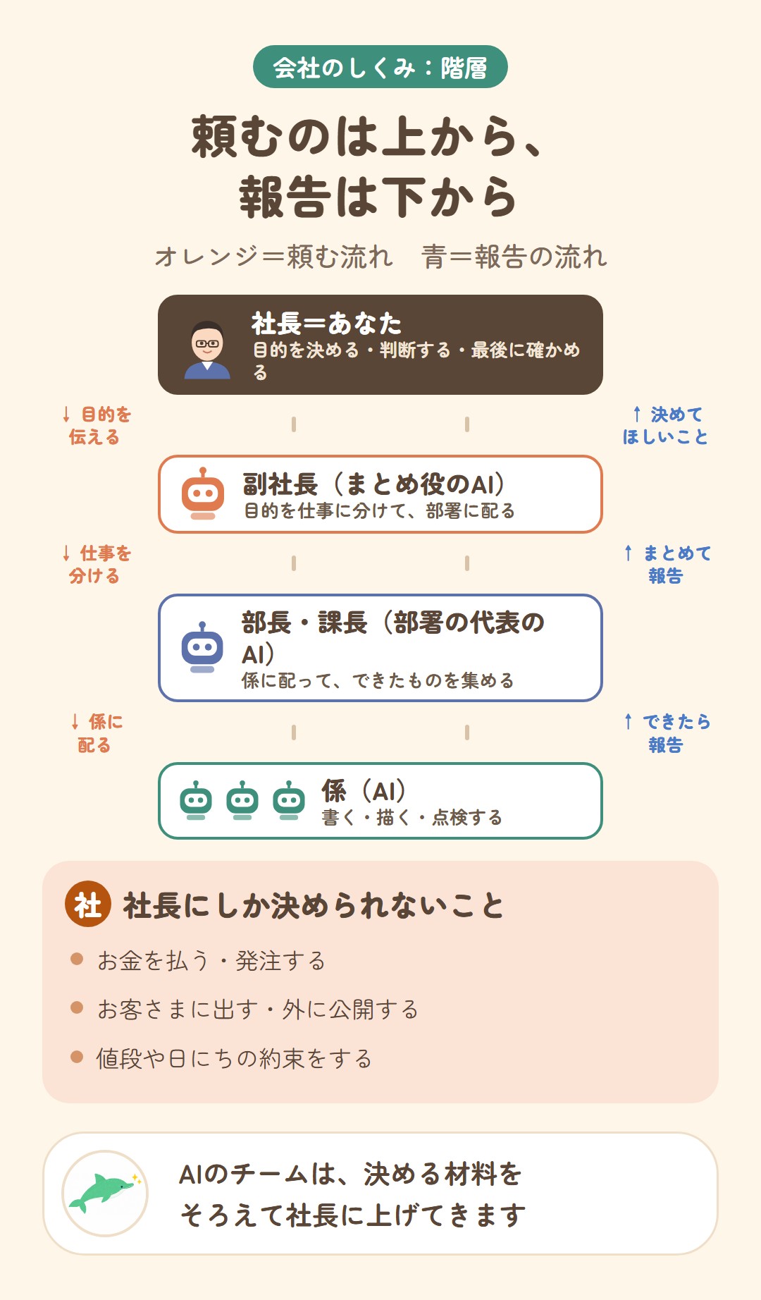 会社のしくみの階層。上から、社長=あなた(目的を決める・判断する・最後に確かめる)、副社長=まとめ役のAI(目的を仕事に分けて部署に配る)、部長・課長=部署の代表のAI(係に配ってできたものを集める)、係のAI(書く・描く・点検する)。頼む流れは上から下へ、報告の流れは下から上へ。社長にしか決められないことは、お金を払う・発注する、お客さまに出す・外に公開する、値段や日にちの約束をする