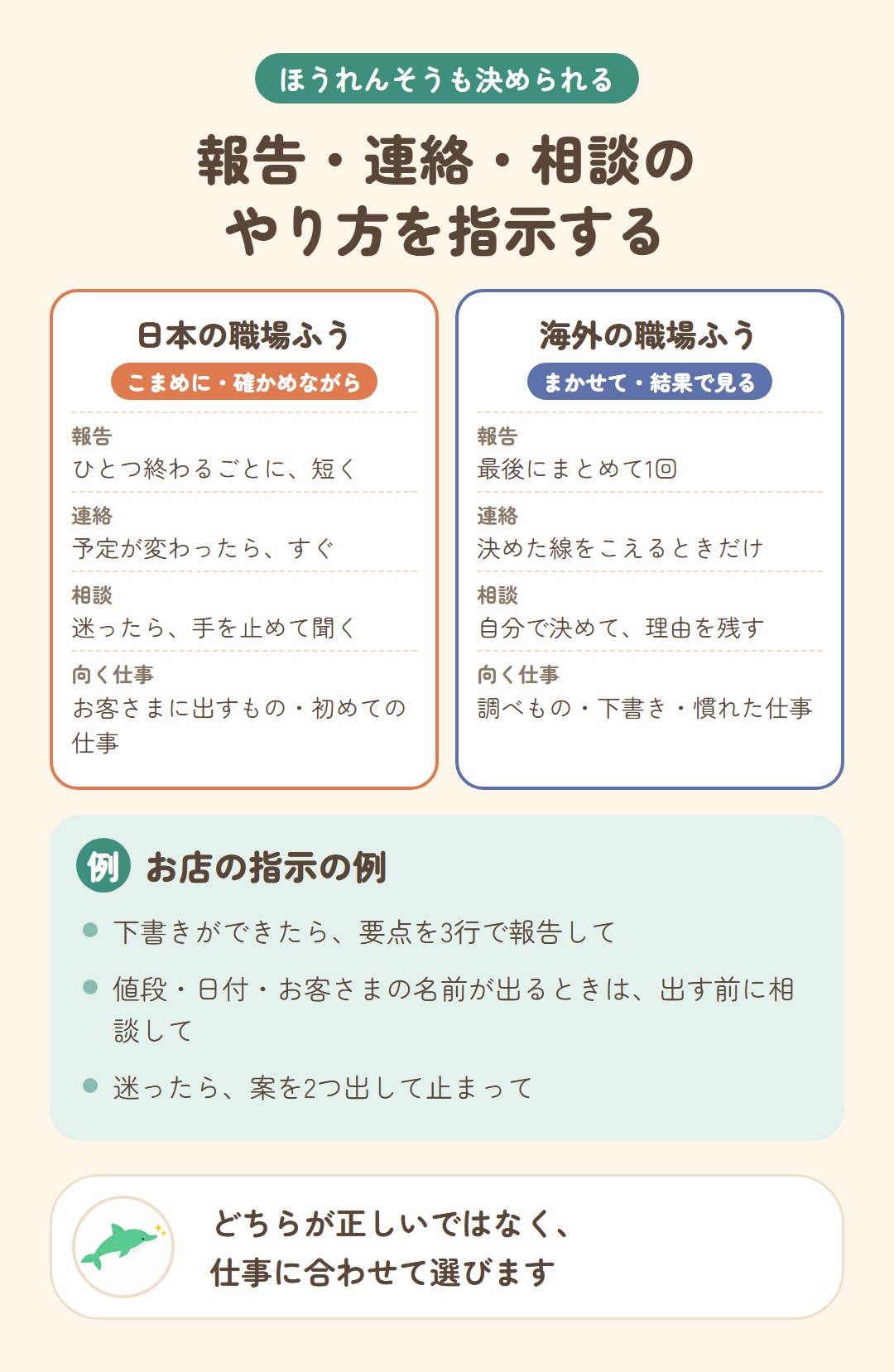 報告・連絡・相談のやり方の比べ。日本の職場ふうは、こまめに確かめながら。ひとつ終わるごとに報告、予定が変わればすぐ連絡、迷ったら止まって相談。お客さまに出すものや初めての仕事に向く。海外の職場ふうは、まかせて結果で見る。報告は最後にまとめて、決めた線をこえるときだけ連絡、自分で決めて理由を残す。調べものや下書き、慣れた仕事に向く