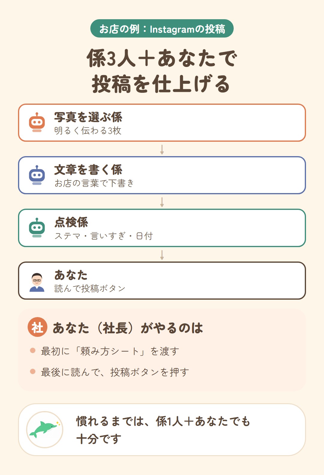 お店のInstagramの投稿の流れ。写真を選ぶ係(明るく伝わる3枚)、文章を書く係(お店の言葉で下書き)、点検係(ステマ・言いすぎ・日付)、あなた(読んで投稿ボタン)。あなた(社長)がやるのは、最初に頼み方シートを渡すことと、最後に読んで投稿ボタンを押すこと