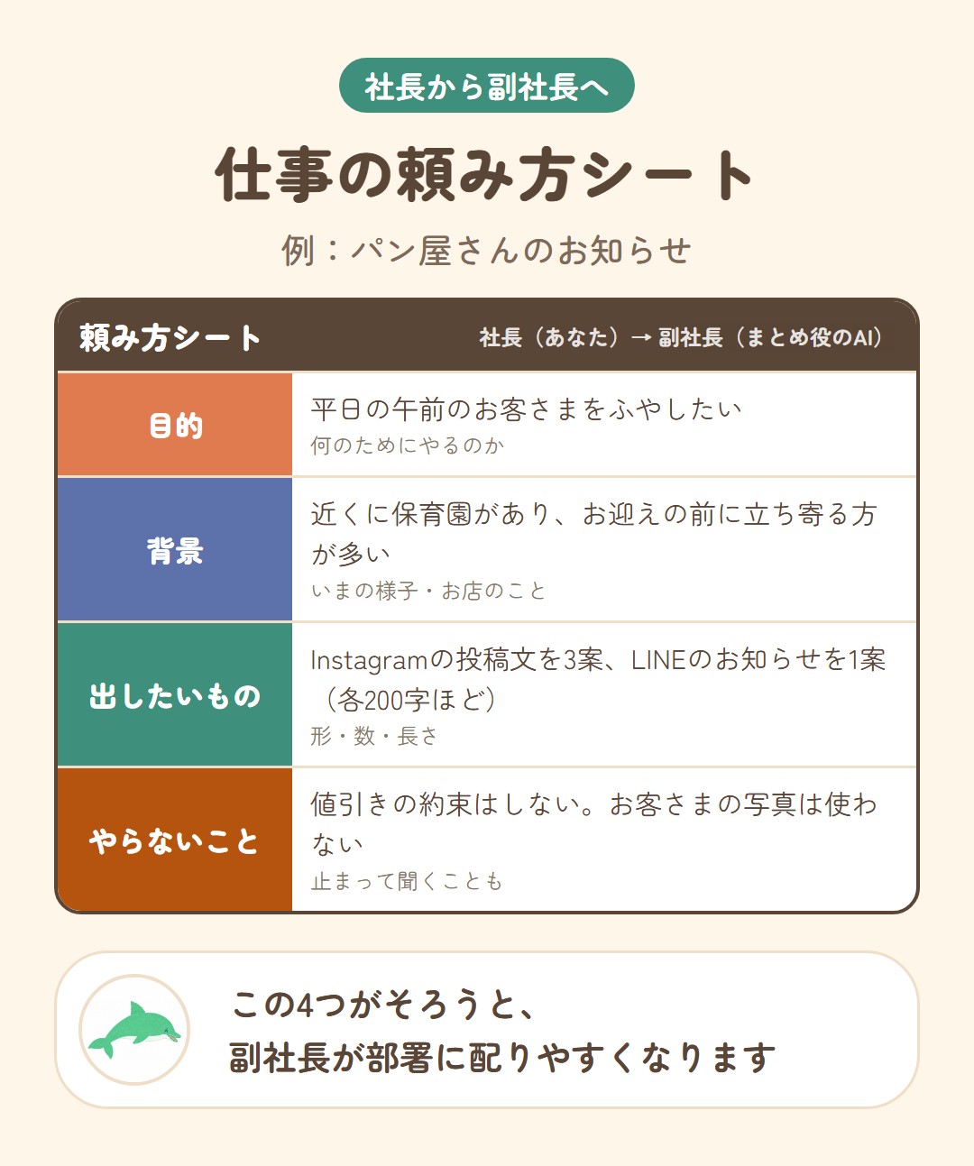 社長(あなた)から副社長(まとめ役のAI)への仕事の頼み方シート。パン屋さんのお知らせの例。目的:平日の午前のお客さまをふやしたい。背景:近くに保育園があり、お迎えの前に立ち寄る方が多い。出したいもの:Instagramの投稿文を3案、LINEのお知らせを1案、各200字ほど。やらないこと:値引きの約束はしない、お客さまの写真は使わない