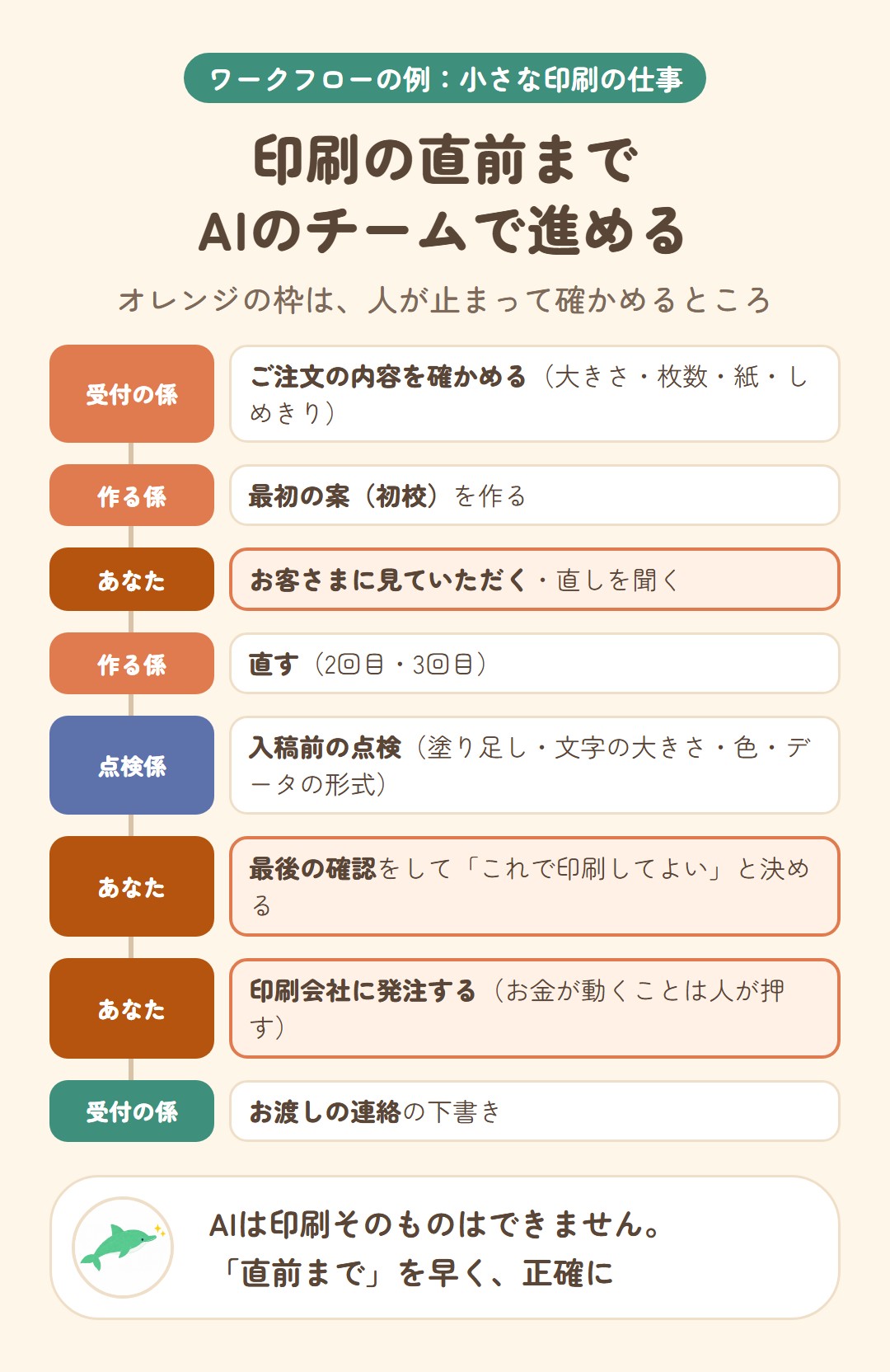小さな印刷の仕事のワークフローの例。受付の係がご注文の内容を確かめる、作る係が最初の案を作る、あなたがお客さまに見ていただく、作る係が直す、点検係が入稿前の点検をする、あなたが最後の確認をする、あなたが印刷会社に発注する、受付の係がお渡しの連絡を下書きする。人が止まって確かめるところは色を変えている