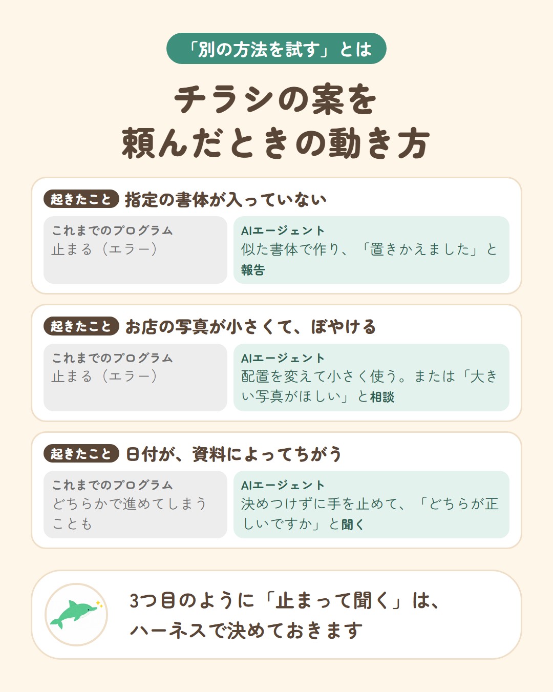 チラシの案を頼んだときの動き方の比べ。指定の書体が入っていないとき、これまでのプログラムは止まるが、AIエージェントは似た書体で作って置きかえたと報告する。写真が小さくてぼやけるとき、プログラムは止まるが、エージェントは配置を変えるか大きい写真がほしいと相談する。日付が資料によってちがうとき、プログラムはどちらかで進めてしまうこともあるが、エージェントは手を止めてどちらが正しいか聞く