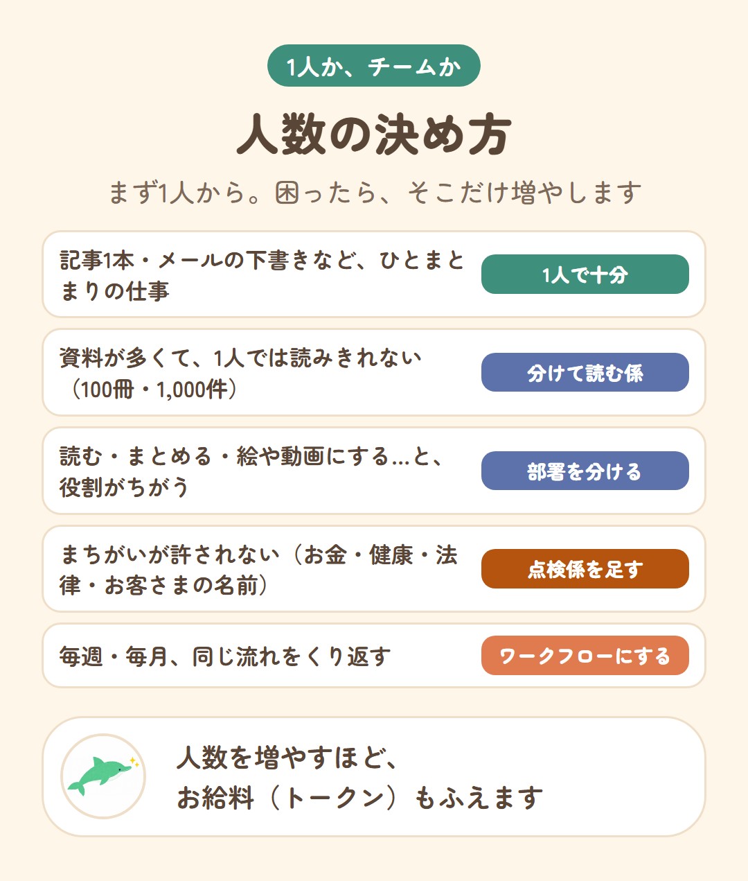 1人か、チームかの決め方。記事1本やメールの下書きなどひとまとまりの仕事は1人で十分。資料が多くて読みきれないときは分けて読む係。役割がちがうときは部署を分ける。まちがいが許されないときは点検係を足す。毎週・毎月同じ流れをくり返すならワークフローにする